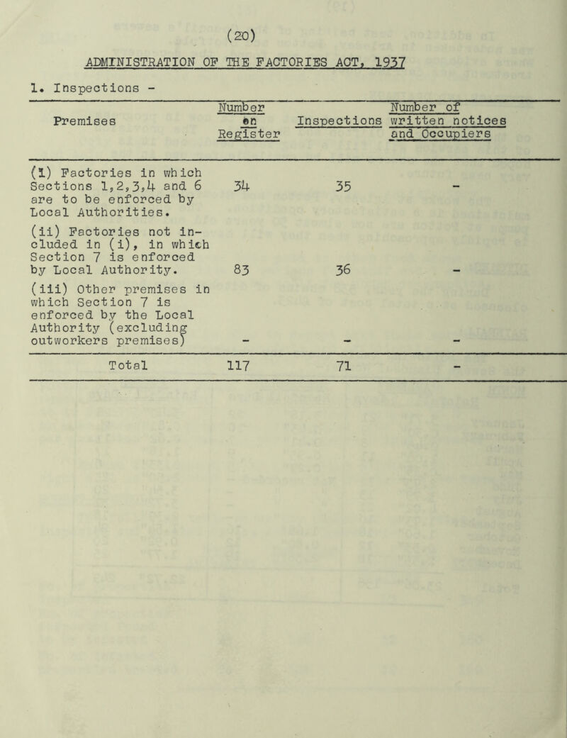 ADMINISTRATION OF THE FACTORIES ACT, 1937 !• Inspections - Premises Number (»n Register Inspections Number of written notices and Occupiers (l) Factories in which Sections l5253s4 and 6 34 35 are to be enforced by Local Authorities. (ii) Factories not in- cluded in (i), in which Section 7 is enforced by Local Authority. 83 36 (iii) Other premises in which Section 7 is enforced by the Local Authority (excluding outworkers premises)