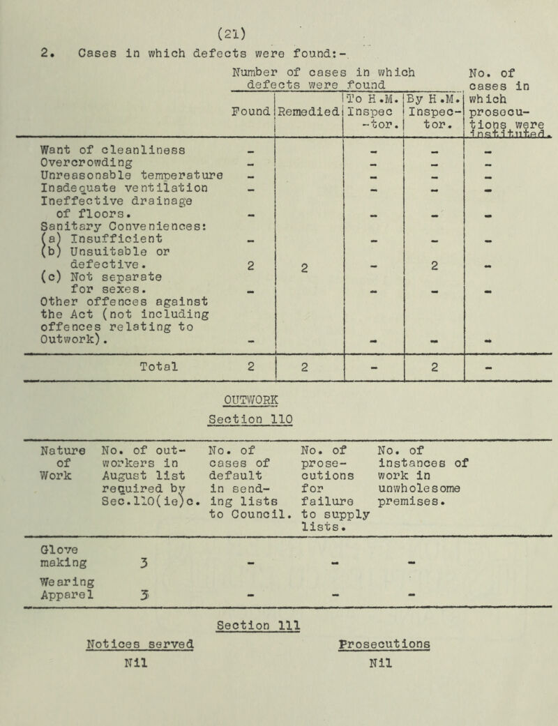 2 Cases in which defects were found:-. Number of cases in which No. of defects were found cases in • Vt —yrr: tt' .v ..... , Found — Remedied1 To H.M. Inspec -tor. By H.M. Inspec- tor. which prosecu- tions were I npit, i tntpfl > Want of cleanliness Overcrowding Unreasonable temperature Inadeequate ventilation Ineffective drainage of floors. Sanitary Conveniences: (a) Insufficient (b) Unsuitable or defective. 2 2 2 (c) Not separate for sexes. Other offences against the Act (not including offences relating to Outwork). Total 2 2 - 2 - OUTWORK Section 110 Nature No. of out- No. of No. of No. of of workers in cases of prose- instances of Work August list default cutions work in required bv in send- for unwholesome Sec.110(ie)c. ing lists failure premises. to Council. to supply lists. Glove making 3 Wearing Apparel 5 - - mm Section 111 Not ices served Prosecutions Nil Nil