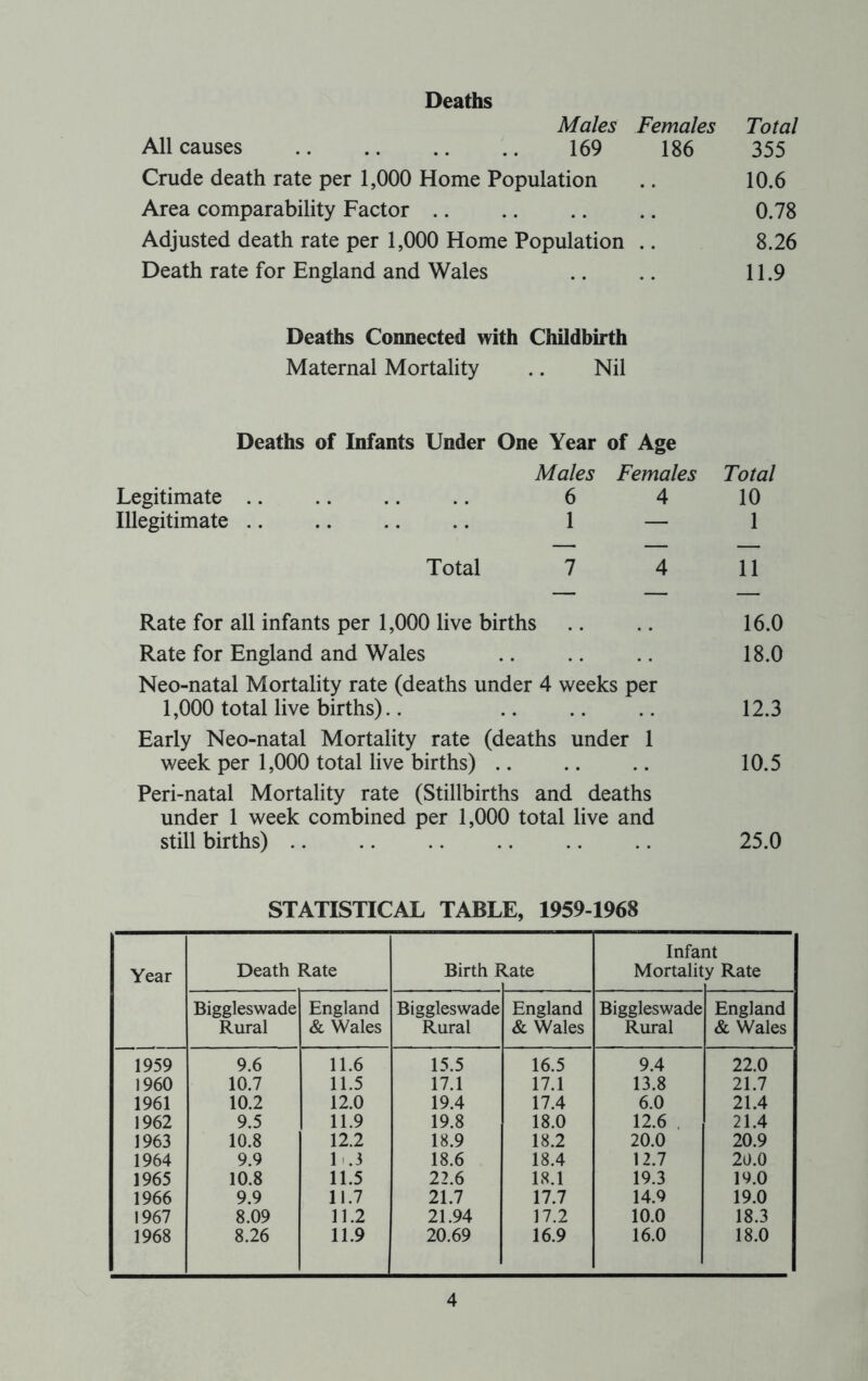 Deaths Males Females Total All causes 169 186 355 Crude death rate per 1,000 Home Population .. 10.6 Area comparability Factor 0.78 Adjusted death rate per 1,000 Home Population .. 8.26 Death rate for England and Wales .. .. 11.9 Deaths Connected with Childbirth Maternal Mortality .. Nil Deaths of Infants Under One Year of Age Males Females Total Legitimate 6 4 10 Illegitimate 1 — 1 Total 7 4 11 Rate for all infants per 1,000 live births .. .. 16.0 Rate for England and Wales .. .. .. 18.0 Neo-natal Mortality rate (deaths under 4 weeks per 1,000 total live births).. .. .. .. 12.3 Early Neo-natal Mortality rate (deaths under 1 week per 1,000 total live births) .. .. .. 10.5 Peri-natal Mortality rate (Stillbirths and deaths under 1 week combined per 1,000 total live and still births) 25.0 STATISTICAL TABLE, 1959-1968 Year Death Rate Birth I late Infai Mortalit tit y Rate Biggleswade England Biggleswade England Biggleswade England Rural & Wales Rural & Wales Rural & Wales 1959 9.6 11.6 15.5 16.5 9.4 22.0 1960 10.7 11.5 17.1 17.1 13.8 21.7 1961 10.2 12.0 19.4 17.4 6.0 21.4 1962 9.5 11.9 19.8 18.0 12.6 21.4 1963 10.8 12.2 18.9 18.2 20.0 20.9 1964 9.9 1 .3 18.6 18.4 12.7 20.0 1965 10.8 11.5 22.6 18.1 19.3 19.0 1966 9.9 11.7 21.7 17.7 14.9 19.0 1967 8.09 11.2 21.94 17.2 10.0 18.3 1968 8.26 11.9 20.69 16.9 16.0 18.0