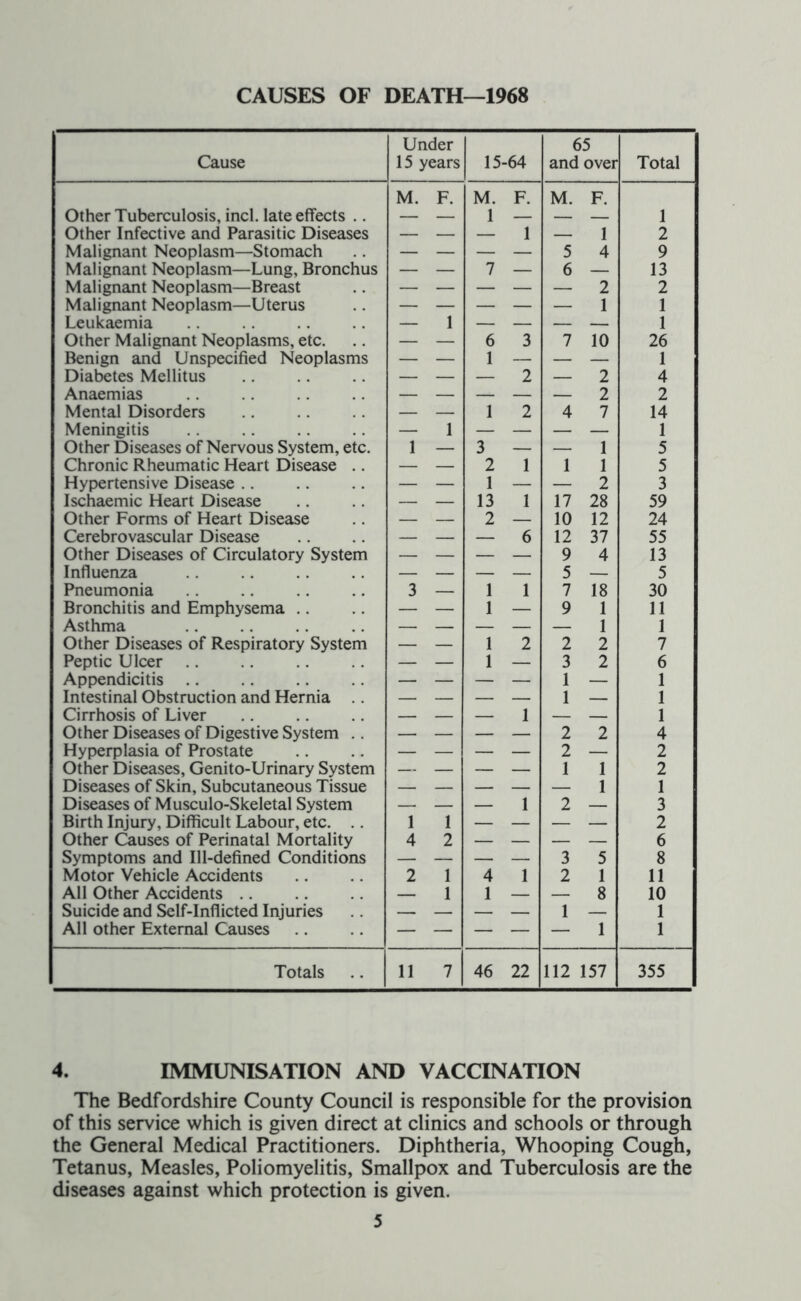 CAUSES OF DEATH—1968 Cause Under 15 years 15-64 65 and over Total Other Tuberculosis, inch late effects .. M. F. M. 1 F. M. F. 1 Other Infective and Parasitic Diseases — — — 1 — 1 2 Malignant Neoplasm—Stomach — — — — 5 4 9 Malignant Neoplasm—Lung, Bronchus — — 7 — 6 — 13 Malignant Neoplasm—Breast 2 2 Malignant Neoplasm—Uterus 1 1 Leukaemia — 1 — — — — 1 Other Malignant Neoplasms, etc. — — 6 3 7 10 26 Benign and Unspecified Neoplasms — — 1 — — — 1 Diabetes Mellitus — — — 2 — 2 4 Anaemias — — — — — 2 2 Mental Disorders — — 1 2 4 7 14 Meningitis — 1 — — — — 1 Other Diseases of Nervous System, etc. 1 — 3 — — 1 5 Chronic Rheumatic Heart Disease .. — — 2 1 1 1 5 Hypertensive Disease .. — — 1 — — 2 3 Ischaemic Heart Disease — — 13 1 17 28 59 Other Forms of Heart Disease — — 2 — 10 12 24 Cerebrovascular Disease — — — 6 12 37 55 Other Diseases of Circulatory System — — — — 9 4 13 Influenza — — — — 5 — 5 Pneumonia 3 — 1 1 7 18 30 Bronchitis and Emphysema — — 1 — 9 1 11 Asthma — — — — — 1 1 Other Diseases of Respiratory System — — 1 2 2 2 7 Peptic Ulcer — — 1 — 3 2 6 Appendicitis — — — — 1 — 1 Intestinal Obstruction and Hernia — — — — 1 — 1 Cirrhosis of Liver — — — 1 — — 1 Other Diseases of Digestive System .. — — — — 2 2 4 Hyperplasia of Prostate — — — — 2 — 2 Other Diseases, Genito-Urinary System — — — — 1 1 2 Diseases of Skin, Subcutaneous Tissue 1 1 Diseases of Musculo-Skeletal System — — — 1 2 — 3 Birth Injury, Difficult Labour, etc. .. 1 1 — — — — 2 Other Causes of Perinatal Mortality 4 2 — — — — 6 Symptoms and Ill-defined Conditions — — — — 3 5 8 Motor Vehicle Accidents 2 1 4 1 2 1 11 All Other Accidents — 1 1 — — 8 10 Suicide and Self-Inflicted Injuries — — — — 1 — 1 All other External Causes 1 1 Totals 11 7 46 22 112 157 355 4. IMMUNISATION AND VACCINATION The Bedfordshire County Council is responsible for the provision of this service which is given direct at clinics and schools or through the General Medical Practitioners. Diphtheria, Whooping Cough, Tetanus, Measles, Poliomyelitis, Smallpox and Tuberculosis are the diseases against which protection is given.