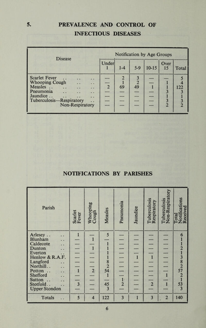 5, PREVALENCE AND CONTROL OF INFECTIOUS DISEASES Disease Notification by Age Groups Under 1 1-4 5-9 10-15 Over 15 Total Scarlet Fever 2 3 _ 5 Whooping Cough — 1 2 — 1 4 Measles 2 69 49 1 1 122 Pneumonia — — — — 3 3 Jaundice — — — — 1 1 Tuberculosis—Respiratory — — — — 3 3 Non-Respiratory ~ 2 2 NOTIFICATIONS BY PARISHES Parish Scarlet Fever Whooping Cough Measles 1 Pneumonia Jaundice Tuberculosis Respiratory Tuberculosis Non-Respiratory Total Notifications Received Arlesey 1 5 6 Blunham — 1 — — — — — 1 Caldecote — — 1 — — — — 1 Dunton — 1 1 — — — — 2 Everton — — 1 — — — — 1 Henlow & R.A.F. — — 1 — 1 1 — 3 Langford — — 8 — — — — 8 Northill — — 2 — — — — 2 Potton 1 2 54 — — — — 57 Shefford — — 1 — — — 1 2 Sutton — — — 1 — — — 1 Stotfold 3 — 45 2 — 2 1 53 Upper Stondon — — 3 — — — — 3 Totals 5 4 122 3 1 3 2 140