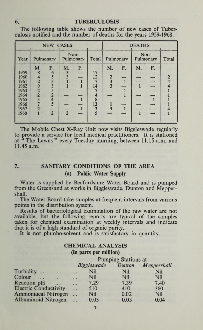 6. TUBERCULOSIS The following table shows the number of new cases of Tuber- culosis notified and the number of deaths for the years 1959-1968. NEW C :ases I )EATHS Non _ Non- Year Pulmonary Pulmonary Total Pulmonary Pulmonary Total M. F. M. F. M. F. M. F. 1959 8 6 3 — 17 — — — — _ 1960 4 5 3 — 12 2 — — — 2 1961 2 3 1 1 7 3 1 — — 4 1962 9 3 1 1 14 3 — 1 — 4 1963 2 5 — — 7 — 1 — — 1 1964 2 2 — — 4 — 1 — — 1 1965 3 4 — 1 8 — — — 1 1 1966 7 5 — — 12 1 — — — 1 1967 2 — — 1 3 3 1 — — 4 1968 1 2 2 5 1 — 1 The Mobile Chest X-Ray Unit now visits Biggleswade regularly to provide a service for local medical practitioners. It is stationed at “ The Lawns ” every Tuesday morning, between 11.15 a.m. and 11.45 a.m. 7. SANITARY CONDITIONS OF THE AREA (a) Public Water Supply Water is supplied by Bedfordshire Water Board and is pumped from the Greensand at works in Biggleswade, Dunton and Mepper- shall. The Water Board take samples at frequent intervals from various points in the distribution system. Results of bacteriological examination of the raw water are not available, but the following reports are typical of the samples taken for chemical examination at weekly intervals and indicate that it is of a high standard of organic purity. It is not plumbo-solvent and is satisfactory in quantity. CHEMICAL ANALYSIS (in parts per million) Pumping Stations at Biggleswade Dunton Meppersh Turbidity Nil Nil Nil Colour Nil Nil Nil Reaction pH 7.29 7.39 7.40 Electric Conductivity 510 410 360 Ammoniacal Nitrogen Nil 0.02 Nil Albuminoid Nitrogen 0.03 0.03 0.04