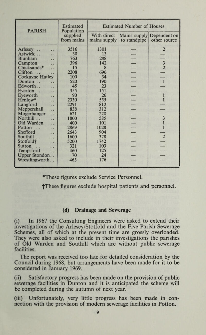 PARISH Estimated Population supplied from mains Estimat ed Number of Houses With direct mains supply Mains supply to standpipe Dependent on other source Arlesey .. 3516 1301 2 Astwick .. 30 13 — — Blunham 763 288 — — Campton 396 142 — 3 Chicksands* 15 8 — 2 Clifton .. 2208 696 — — Cockayne Hatley 100 34 — — Dunton . . 520 190 — 1 Edworth 45 23 — — Everton 355 151 — — Eyeworth 90 26 — 1 Henlow* 2330 555 — 1 Langford 2291 812 — — Meppershall 838 312 — — Mogerhanger .. 621 220 — — Northill 1800 585 — 3 Old Warden 400 101 — 1 Potton 2869 1028 — 1 Shefford 2643 904 — — Southill 1600 378 — 2 Stotfoldf 5200 1742 — — Sutton 321 103 — — Tempsford 460 125 — — Upper Stondon.. 70 24 — — Wrestlingworth.. 463 176 — — *These figures exclude Service Personnel. fThese figures exclude hospital patients and personnel. (d) Drainage and Sewerage (i) In 1967 the Consulting Engineers were asked to extend their investigations of the Arlesey/Stotfold and the Five Parish Sewerage Schemes, all of which at the present time are grossly overloaded. They were also asked to include in their investigations the parishes of Old Warden and Southill which are without public sewerage facilities. The report was received too late for detailed consideration by the Council during 1968, but arrangements have been made for it to be considered in January 1969. (ii) Satisfactory progress has been made on the provision of public sewerage facilities in Dunton and it is anticipated the scheme will be completed during the autumn of next year. (iii) Unfortunately, very little progress has been made in con- nection with the provision of modern sewerage facilities in Potton.