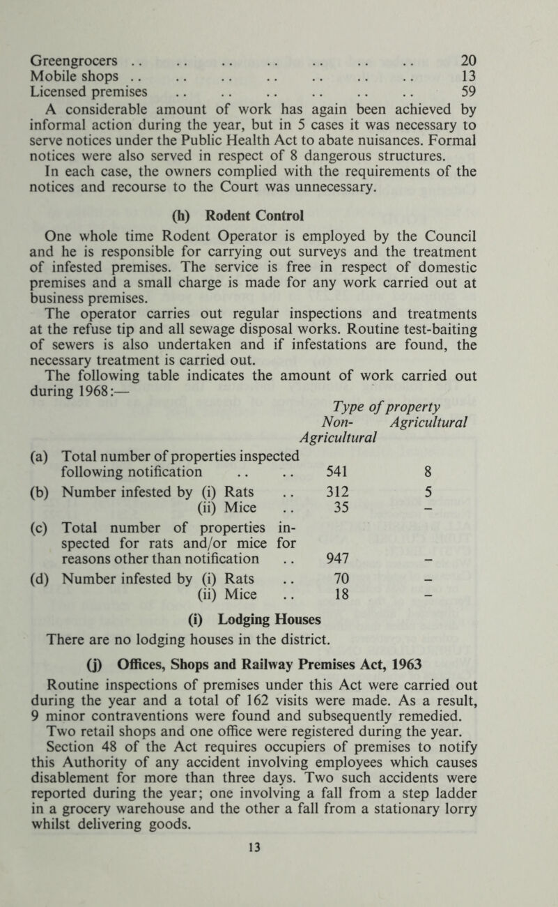 Greengrocers .. 20 Mobile shops .. .. .. .. .. .. 13 Licensed premises .. .. .. .. .. 59 A considerable amount of work has again been achieved by informal action during the year, but in 5 cases it was necessary to serve notices under the Public Health Act to abate nuisances. Formal notices were also served in respect of 8 dangerous structures. In each case, the owners complied with the requirements of the notices and recourse to the Court was unnecessary. (h) Rodent Control One whole time Rodent Operator is employed by the Council and he is responsible for carrying out surveys and the treatment of infested premises. The service is free in respect of domestic premises and a small charge is made for any work carried out at business premises. The operator carries out regular inspections and treatments at the refuse tip and all sewage disposal works. Routine test-baiting of sewers is also undertaken and if infestations are found, the necessary treatment is carried out. The following table indicates the amount of work carried out during 1968:— Type of property Non- Agricultural Agricultural (a) Total number of properties inspected following notification .. .. 541 (b) Number infested by (i) Rats .. 312 (ii) Mice .. 35 (c) Total number of properties in- spected for rats and/or mice for reasons other than notification .. 947 (d) Number infested by (i) Rats .. 70 (ii) Mice .. 18 (i) Lodging Houses There are no lodging houses in the district. (j) Offices, Shops and Railway Premises Act, 1963 Routine inspections of premises under this Act were carried out during the year and a total of 162 visits were made. As a result, 9 minor contraventions were found and subsequently remedied. Two retail shops and one office were registered during the year. Section 48 of the Act requires occupiers of premises to notify this Authority of any accident involving employees which causes disablement for more than three days. Two such accidents were reported during the year; one involving a fall from a step ladder in a grocery warehouse and the other a fall from a stationary lorry whilst delivering goods. 8 5