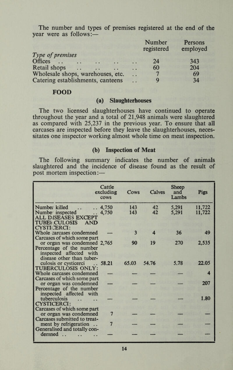 The number and types of premises registered at the end of the year were as follows:— Number Persons registered employed Type of premises Offices 24 343 Retail shops 60 204 Wholesale shops, warehouses, etc. 7 69 Catering establishments, canteens 9 34 FOOD (a) Slaughterhouses The two licensed slaughterhouses have continued to operate throughout the year and a total of 21,948 animals were slaughtered as compared with 25,237 in the previous year. To ensure that all carcases are inspected before they leave the slaughterhouses, neces- sitates one inspector working almost whole time on meat inspection. (b) Inspection of Meat The following summary indicates the number of animals slaughtered and the incidence of disease found as the result of post mortem inspection:— Cattle excluding cows Cows Calves Sheep and Lambs Pigs Numbei killed .. .. 4,750 143 42 5,291 11,722 Numbe inspected .. 4,750 ALL DISEASES EXCEPT TUBEl CULOSIS AND CYSTICERCI: 143 42 5,291 11,722 Whole carcases condemned — Carcases of which some part 3 4 36 49 or organ was condemned 2,765 Percentage of the number inspected affected with disease other than tuber- 90 19 270 2,535 culosis or cysticerci .. 58.21 TUBERCULOSIS ONLY: 65.03 54.76 5.78 22.05 Whole carcases condemned — Carcases of which some part — — — 4 or organ was condemned — Percentage of the number inspected affected with 207 tuberculosis .. .. — CYSTICERCI: Carcases of which some part 1.80 or organ was condemned 7 Carcases submitted to treat- — — — — ment by refrigeration .. 7 Generalised and totally con- — — — — demned — — — ”