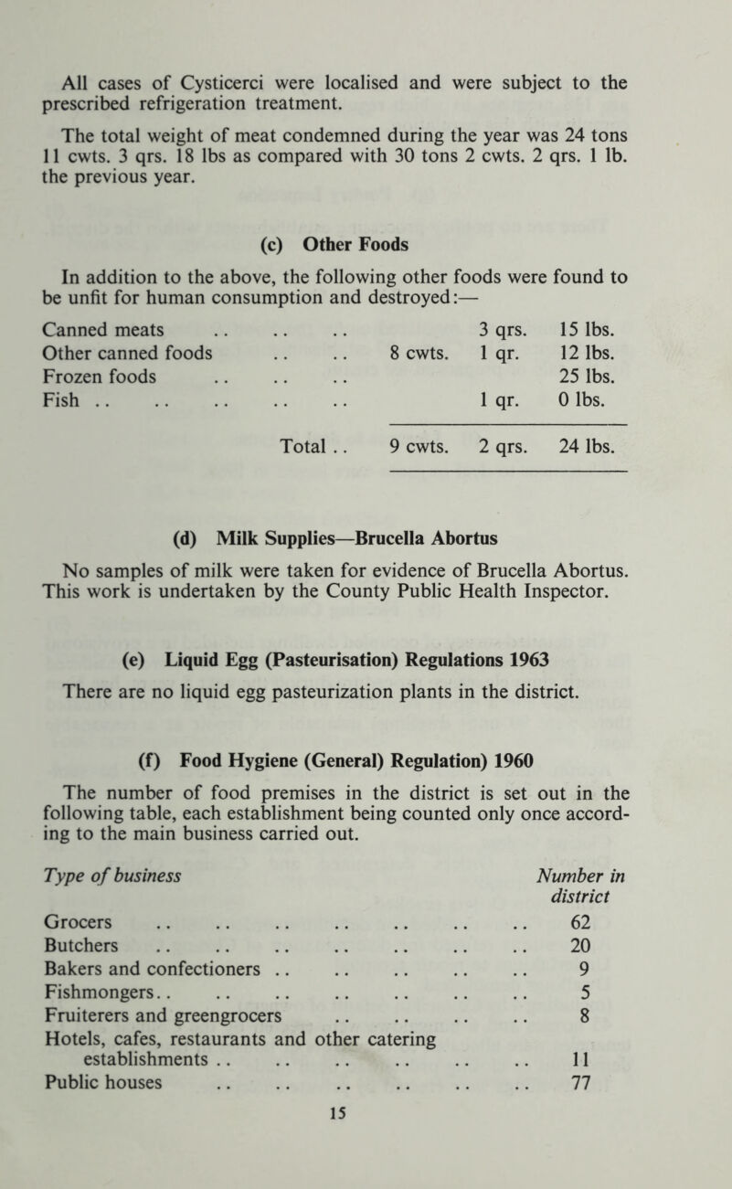 All cases of Cysticerci were localised and were subject to the prescribed refrigeration treatment. The total weight of meat condemned during the year was 24 tons 11 cwts. 3 qrs. 18 lbs as compared with 30 tons 2 cwts. 2 qrs. 1 lb. the previous year. (c) Other Foods In addition to the above, the following other foods were found to be unfit for human consumption and destroyed:— Canned meats .. .. 3 qrs. 15 lbs. Other canned foods 8 cwts. 1 qr. 12 lbs. Frozen foods ...... 25 lbs. Fish 1 qr. 0 lbs. Total .. 9 cwts. 2 qrs. 24 lbs. (d) Milk Supplies—Brucella Abortus No samples of milk were taken for evidence of Brucella Abortus. This work is undertaken by the County Public Health Inspector. (e) Liquid Egg (Pasteurisation) Regulations 1963 There are no liquid egg pasteurization plants in the district. (f) Food Hygiene (General) Regulation) 1960 The number of food premises in the district is set out in the following table, each establishment being counted only once accord- ing to the main business carried out. Type of business Number in district Grocers .. .. .. 62 Butchers 20 Bakers and confectioners 9 Fishmongers 5 Fruiterers and greengrocers 8 Hotels, cafes, restaurants and other catering establishments 11 Public houses 77