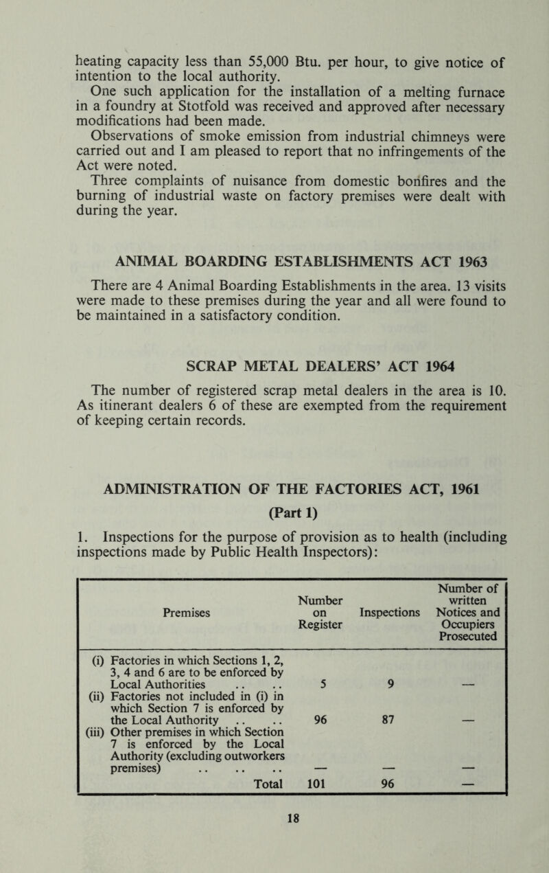 heating capacity less than 55,000 Btu. per hour, to give notice of intention to the local authority. One such application for the installation of a melting furnace in a foundry at Stotfold was received and approved after necessary modifications had been made. Observations of smoke emission from industrial chimneys were carried out and I am pleased to report that no infringements of the Act were noted. Three complaints of nuisance from domestic bonfires and the burning of industrial waste on factory premises were dealt with during the year. ANIMAL BOARDING ESTABLISHMENTS ACT 1963 There are 4 Animal Boarding Establishments in the area. 13 visits were made to these premises during the year and all were found to be maintained in a satisfactory condition. SCRAP METAL DEALERS’ ACT 1964 The number of registered scrap metal dealers in the area is 10. As itinerant dealers 6 of these are exempted from the requirement of keeping certain records. ADMINISTRATION OF THE FACTORIES ACT, 1961 (Part 1) 1. Inspections for the purpose of provision as to health (including inspections made by Public Health Inspectors): Premises Number on Register Inspections Number of written Notices and Occupiers Prosecuted (i) Factories in which Sections 1, 2, 3, 4 and 6 are to be enforced by Local Authorities 5 9 (ii) Factories not included in (i) in which Section 7 is enforced by the Local Authority 96 87 (iii) Other premises in which Section 7 is enforced by the Local Authority (excluding outworkers premises) Total 101 96 —