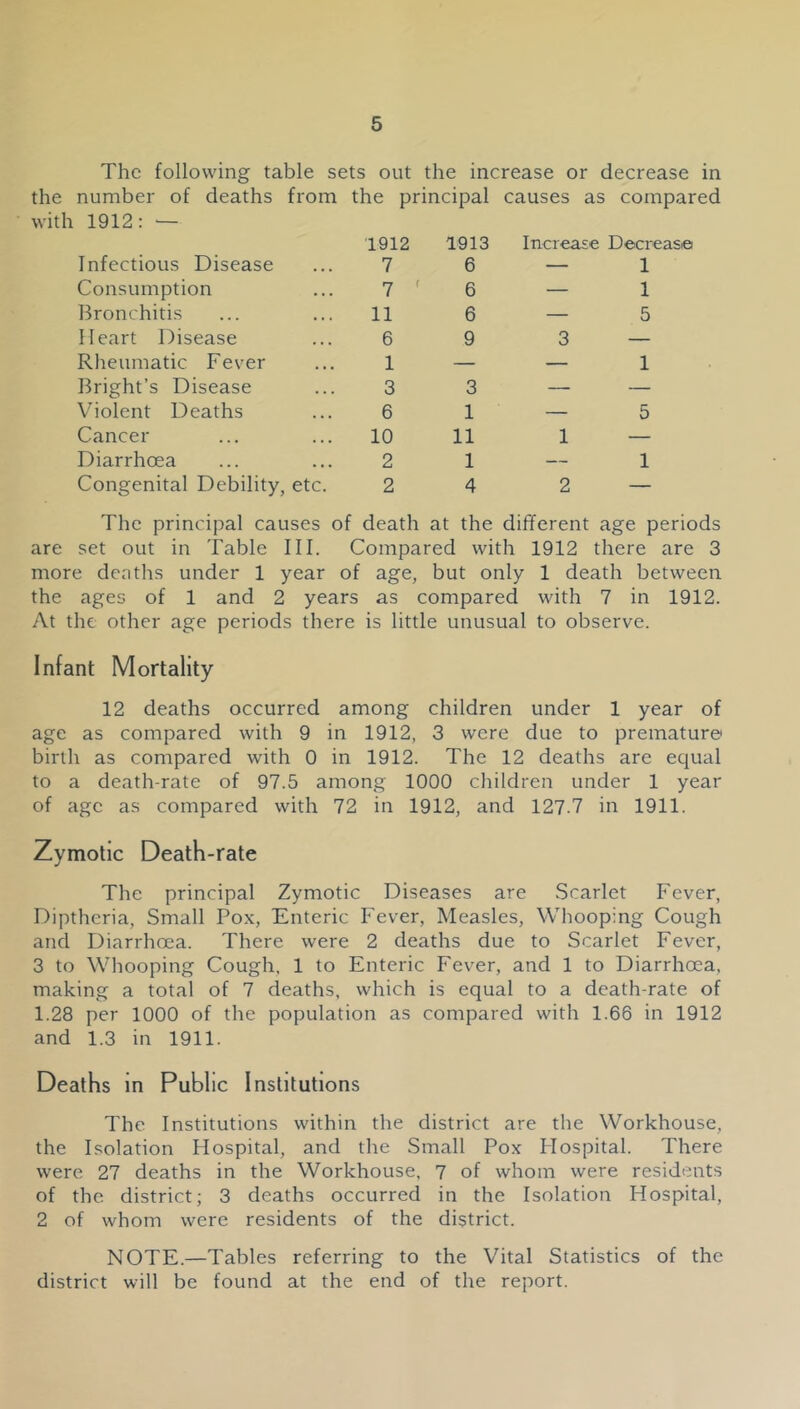 The following table sets out the increase or decrease in the number of deaths from the principal causes as compared with 1912: — Infectious Disease 1912 7 1913 6 Increase Decrease — 1 Consumption 7 ' 6 — 1 Bronchitis 11 6 — 5 Heart Disease 6 9 3 — Rheumatic Fever 1 — — 1 Bright’s Disease 3 3 — — Violent Deaths 6 1 — 5 Cancer 10 11 1 — Diarrhoea 2 1 — 1 Congenital Debility, etc. 2 4 2 — The principal causes of death at the different age periods are set out in Table III. Compared with 1912 there are 3 more deaths under 1 year of age, but only 1 death between the ages of 1 and 2 years as compared with 7 in 1912. At the other age periods there is little unusual to observe. Infant Mortality 12 deaths occurred among children under 1 year of age as compared with 9 in 1912, 3 were due to premature birth as compared with 0 in 1912. The 12 deaths are equal to a death-rate of 97.5 among 1000 children under 1 year of age as compared with 72 in 1912, and 127.7 in 1911. Zymotic Death-rate The principal Zymotic Diseases are Scarlet Fever, Dipthcria, Small Pox, Enteric Fever, Measles, Whooping Cough and Diarrhoea. There were 2 deaths due to Scarlet Fever, 3 to Whooping Cough, 1 to Enteric Fever, and 1 to Diarrhoea, making a total of 7 deaths, which is equal to a death-rate of 1.28 per 1000 of the population as compared with 1.66 in 1912 and 1.3 in 1911. Deaths in Public Institutions The Institutions within the district are the Workhouse, the Isolation Hospital, and the Small Pox Plospital. There were 27 deaths in the Workhouse, 7 of whom were residents of the district; 3 deaths occurred in the Isolation Hospital, 2 of whom were residents of the district. NOTE.—Tables referring to the Vital Statistics of the district will be found at the end of the report.