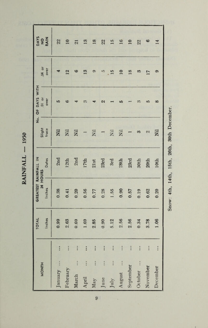 RAINFALL — 1950 Snow: 4th, 14th, 15th, 26th, 30th December.