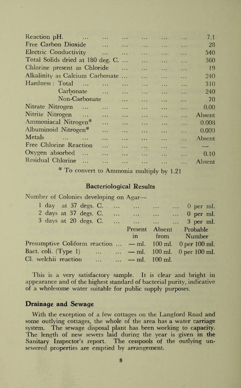 Reaction pH 7.1 Free Carbon Dioxide ... ... ... ... ... 28 Electric Conductivity ... ... ... ... ... 540 Total Solids dried at 180 deg. C. ... ... ... ... 360 Chlorine present as Chloride ... ... ... ... 19 Alkalinity as Calcium Carbonate ... ... ... ... 240 Hardness: Total 310 Carbonate ... ... ... ... ... 240 Non-Carbonate ... ... ... ... 70 Nitrate Nitrogen ... ... ... ... ... ... 0.00 Nitrite Nitrogen Absent Ammoniacal Nitrogen* 0.008 Albuminoid Nitrogen* 0.000 Metals ... ... ... ... ... ... ... Absent Free Chlorine Reaction ... ... ... ... ... Oxygen absorbed ... ... ... ... ... ... 0.10 Residual Chlorine ... ... ... ... ... ... Absent * To convert to Ammonia multiply by 1.21 Bacteriological Results Number of Colonies developing on Agar— 1 day at 37 degs. C. ... 0 per ml. 2 days at 37 degs. C. ... 0 per ml. 3 days at 20 degs. c. ... Present Absent 3 per ml. Probable in from Number Presumptive Coliform reaction .. . — ml. 100 ml. 0 per 100 ml. Bact. coli. (Type 1) . — ml. 100 ml. 0 per 100 ml. Cl. welchii reaction . — ml. 100 ml. This is a very satisfactory sample. It is clear and bright in appearance and of the highest standard of bacterial purity, indicative of a wholesome water suitable for public supply purposes. Drainage and Sewage With the exception of a few cottages on the Langford Road and some outlying cottages, the whole of the area has a water carriage system. The sewage disposal plant has been working to capacity. The length of new sewers laid during the year is given in the Sanitary Inspector’s report. The cesspools of the outlying un- sewered properties are emptied by arrangement.