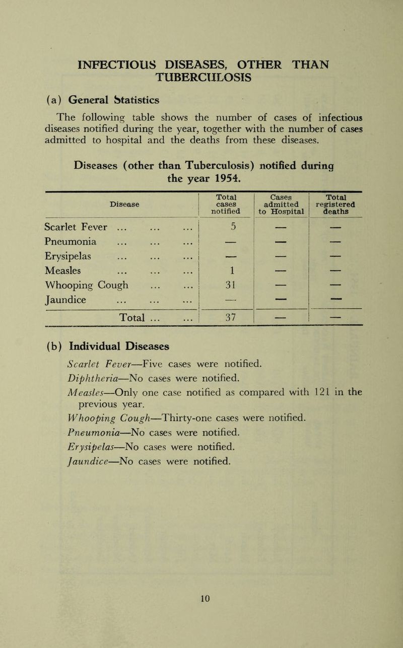 INFECTIOUS DISEASES, OTHER THAN TUBERCULOSIS (a) General Statistics The following table shows the number of cases of infectious diseases notified during the year, together with the number of cases admitted to hospital and the deaths from these diseases. Diseases (other than Tuberculosis) notified during the year 1954. Disease Total cases notified | Cases admitted to Hospital Total registered deaths Scarlet Fever ... 5 — 1 Pneumonia — — Erysipelas __ Measles 1 — Whooping Cough 31 — Jaundice ~ — — Total ... 37 — (b) Individual Diseases Scarlet Fever—Five cases were notified. Diphtheria—No cases were notified. Measles—Only one case notified as compared with 121 in the previous year. Whooping Cough—Thirty-one cases were notified. Pneumonia—No cases were notified. Erysipelas—No cases were notified. Jaundice—No cases were notified.
