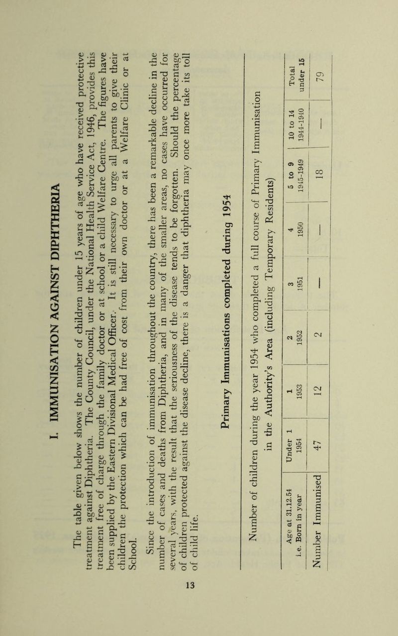 IMMUNISATION AGAINST DIPHTHERIA OJ <JJ u ■&'4 r- w CJ -G pj'J3 ^ a » a. u ° S3 S S.O °> o g,‘o^ •J^go ■ f (£> jG W CJ 8 S H c £ 1) ^ CJ <Gi stfs M -c < s ^ « ja.S« -§ > <D fcD * SS 5 h l)W iG ° 5P _ <D o , ~ o o g — C o CJ T3 *3 O 2E-3 S TJ G _G c/i « ^ ° 8 c ^ G «* « £ to o J_ G o ^ o —« tH 03 ^ 33 .tj (U^ O w « T3 ° -G CJ ^ »G «2 ■*“' D ~ ^ w £ g 2 u, T3 . v_ t) c ^ t; ^ <U 71 jg n u y o wrs o £ « « t | M 1 | | O § o ^ o in O ^ 4J JJU >*M £ s §Js j a jj cj ~ .2 S£.G .2 g 6^ *>.2 8 ^ -g j£ g .2 § s ~ Si ■5-s &>|; -g.« w g G • •-» _G qj 'G “-s 8 bO« O >n U U3 .G o w;’o +■» ^ eg -G GD fi w OJ (U .G <d H o c G cu c ^ <u js ex * o 8 a£ 0 0) ^ ” <U ., (Up fc. ,2 > o X! rtT3 C m r! —i *-< oi JG S-H 3 3 O CJ rj cn rG os c/2 o G CJ CJ -G 8 8,3 o OJ 03 _2 03 <G -G uJ-8f 112- ~ 1/5 C/5 OS m T3 G G '3 <p u G 3 O o <u -G O <D v (3 C %~0 ^ h'-S dj G G <u E2 O .£ £ (D -CJ ^ «r< 2^1 _G « 2 « -.a s.s jin G aG CJ ra 7; 7i « cn c/5 <D Cd -G CJ G Q 3 ^ £ g ^ £ o 2 . G aG G p3 O O E & OJ 03 3G-3 3 G O (3 JJ 13 i3 '£ be OJ aG U qj a. CJ T3 i .2 ^ .£ CJ CJ c/; rt o > G ^ O a t_ f- Ga • fc ^ v2 +-> G ’H.’n 'o o oG CJ c G —i y G C ?5 G A) __ £ w t. o CJ >- u _c H (U E o .£ u CJ Q „, TJ 3 os rG •- t- g G O c3 c ^ -G -G rt 0) •_ § 82^ i= aG u cn G G O o G rtj v? O O in ON CD G •c 3 ns G3 >> u 3 £ c Of >S H od s ^ £ G ^ <D ^ .2 cn <U S e c4 o ^ ° g —H a- G3 O ^ I rt 8 T3 H Ca> o g> u ^ £ ^ <D G ■5 3 G <D 3 * ^ G G ■ CJ Total under 15 79 10 to 14 1944-1940 1 5 to 9 1945-1949 CO o -a LQ ^ CT> rH 1 1 3 1951 1 eg M lO ^ 05 CM 1 1953 CM rH Under 1954 47 <N (3 iH Cl) G >» W C « c <u ^ bJD 5 «< M Number Immunised
