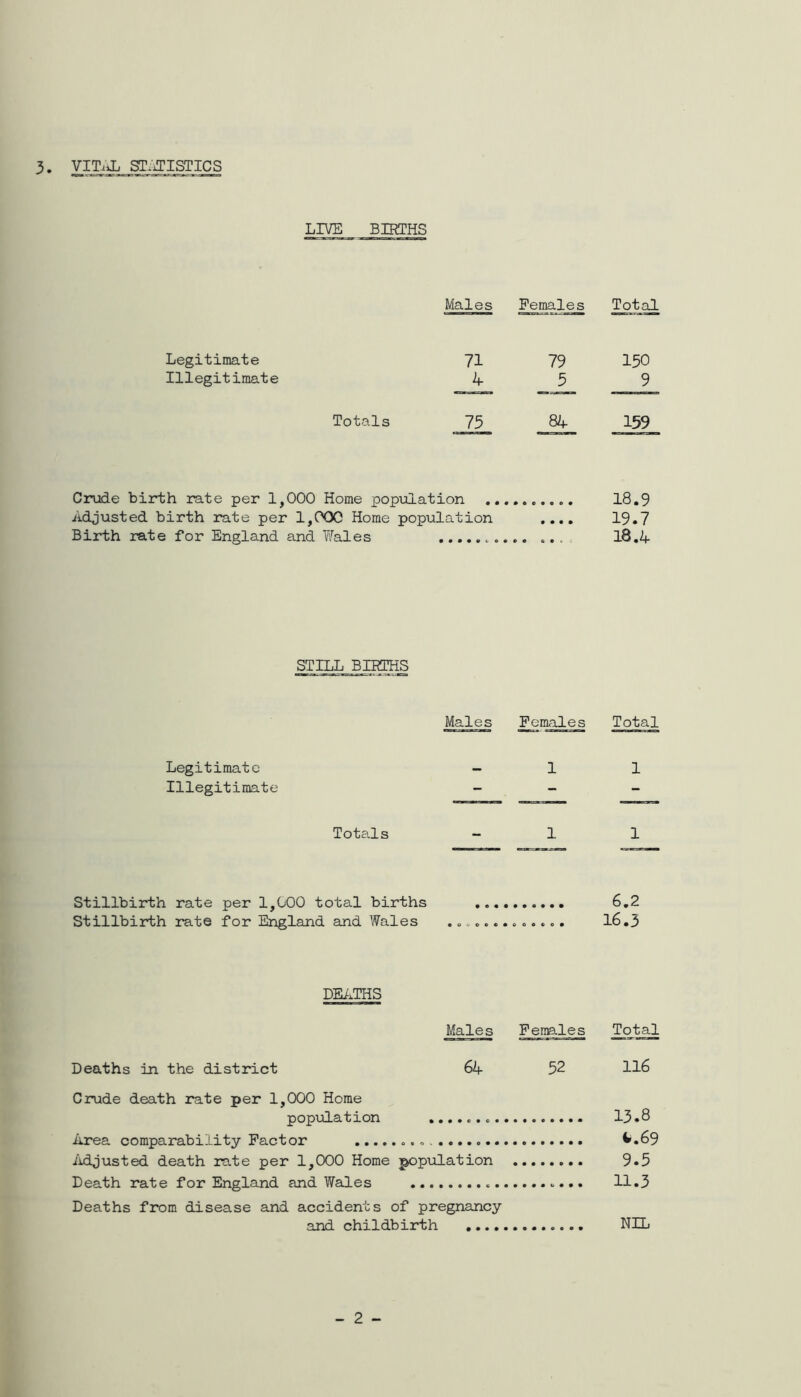 3 . VITAL STATISTICS LIVE BIRTHS Males Females Total Legitimate 71 Illegitimate 4 79 5 150 9 Totals 75 84 159 Crude birth rate per 1,000 Home population ... Adjusted birth rate per 1,000 Home population Birth rate for England and Wales • • • • 18.9 19.7 18.4 STILL BIRTHS Males Females Total Legitimate — 1 1 Illegitimate — • .. . ■■■!„ -.1 1 , To tails - 1 1 Stillbirth rate per 1,000 total births 6.2 Stillbirth rate for England and Wales 0 0 0 0 © e • 0 0 0 60* 16.3 DEATHS Males Females Total Deaths in the district 64 52 116 Crude death rate per 1,000 Home population 13.8 Area comparability Factor ... 4».69 Adjusted death rate per 1,000 Home population 9.5 Death rate for England and Wales 11.3 Deaths from disease and accidents of pregnancy and childbirth NIL - 2 -