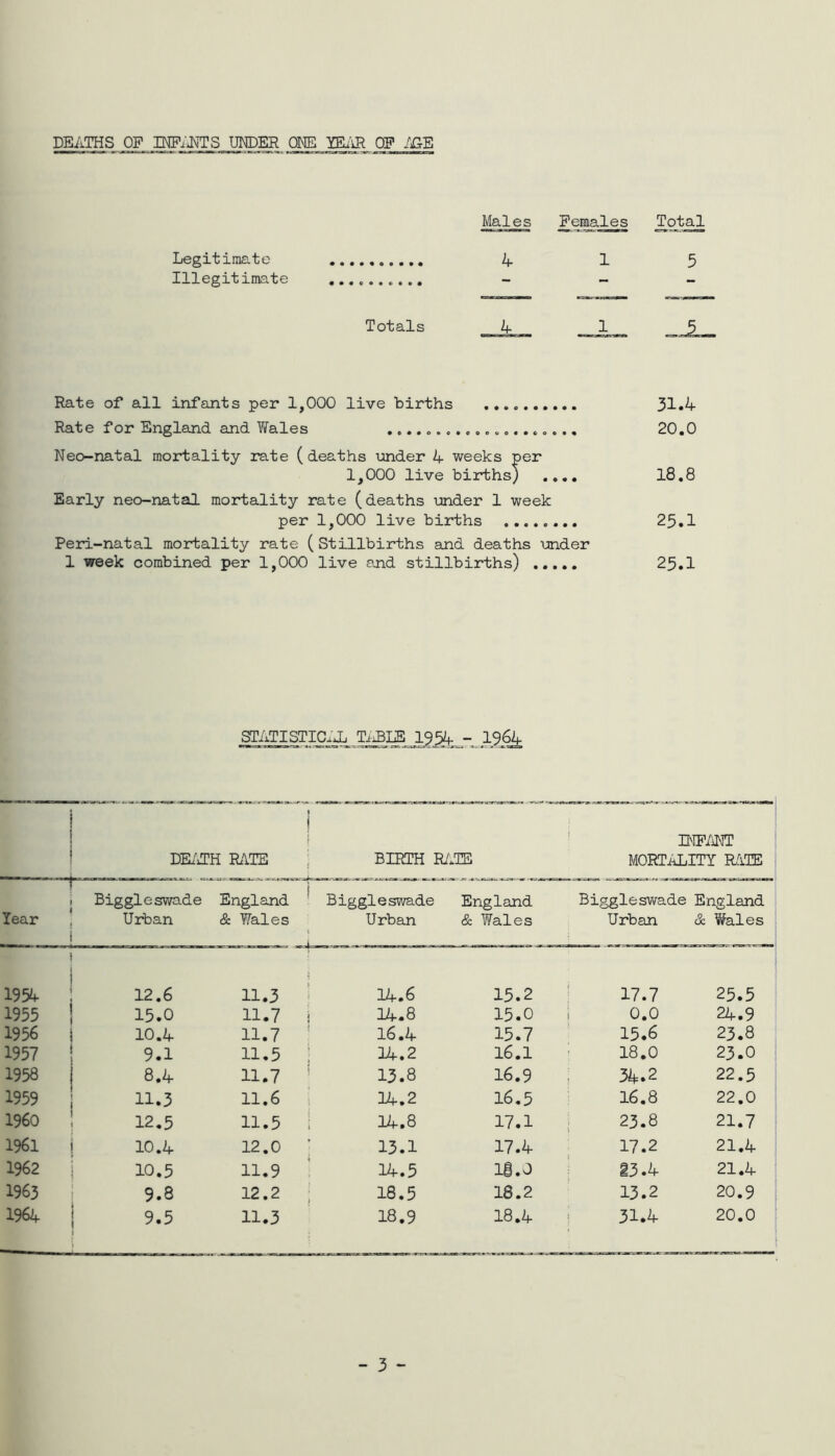 DEATHS OF INFANTS UNDER ONE YEAR OF AGE Legitimate Illegitimate Males Females Total 4 15 Totals 4 Rate of all infants per 1,000 live births 31.4 Rate for England and Wales .................... 20.0 Neo-natal mortality rate (deaths under 4 weeks per 1,000 live births) .... 18.8 Early neo-natal mortality rate (deaths under 1 week per 1,000 live births ........ 25.1 Peri-natal mortality rate (Stillbirths and deaths under 1 week combined per 1,000 live and stillbirths) ..... 25.1 STATISTICAL TABLE 1954 - 1964 DEATH RATE 1 j BIRTH RATE INFANT MORTALITY RITE Biggleswade England i Biggleswade England Biggleswade England Year Urban & Wales Urban & Wales Urban & Wales 1 1954 12.6 11.3 i 14.6 15.2 17.7 25.5 1955 15.0 11.7 i 14.8 15.0 0.0 24.9 1936 10.4 11.7 16.4 15.7 15.6 23.8 1957 9.1 11.5 14.2 16.1 18.0 23.0 1958 8.4 11.7 13.8 16.9 34*2 22.5 1959 11.3 11.6 14.2 16.5 16.8 22.0 I960 12.5 11.5 ! 14.8 17.1 23.8 21.7 1961 10.4 12.0 13.1 17.4 17.2 21.4 1962 10.5 11.9 14.5 18.0 13.4 21.4 1963 9.8 12.2 18.5 18.2 13.2 20.9 1964 9.5 11.3 18.9 18.4 31.4 20.0 - 3 -