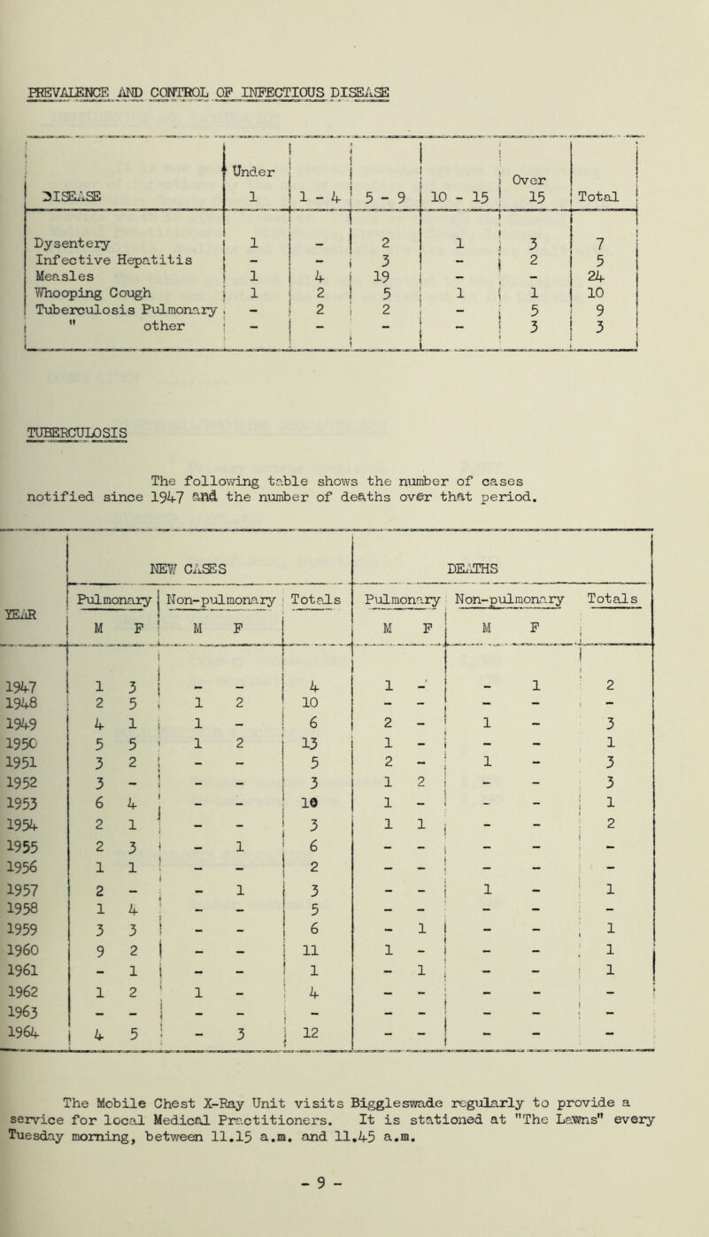 PREVALENCE AND CONTROL OP INFECTIOUS DISEASE « DISEASE ' Und.er 1 1-4- 5-9 ; * i Over 10 - 15 1 15 Total ! ; 1 Dysentery 1 — 2 1 i 3 7 Infective Hepatitis - “ 3 i 2 5 Measles 1 4 19 - ! - 24 Whooping Cough 1 2 5 i i i 10 Tuberculosis Pulmonary — 2 2 i 5 9  other - _  ! 3 3 TUBERCULOSIS The following table shows the number of cases notified since 1947 §=hd the number of deaths over that period. NEW CASES f ! DEATHS Pulmonary j Non-pulmonary Totals Pulmonary N on- p ul mona ry Totals YEAR ! M P M P M P M P . ! 1947 1 3 i i < i 1 * 1 | 2 1948 2 5 i 2 10 - - 1949 4 1 i i _ 6 2 _ 1 3 1950 5 5 i 2 13 1 - 1 1951 3 2 i i — - 5 2 1 3 1952 3 - \ i — - 3 1 2 3 1953 6 4 j ~ 10 1 - | 1 1954 2 1 J - 3 1 1 2 1955 2 3 i - 1 6 - - { 1956 1 1 1 _ 2 - - - 1957 2 — 1 3 - - 1 1 1958 1 4 - - 5 - - - - 1959 3 3 ! _ - 6 - ; 1 I960 9 2 ! - — ! 11 1 - . i 1961 - 1 i - 1 - 1 _ 1 1962 1 2 i - ! 4 — 1963 — — i - - i ~ - ) 1964 4 5 i j l 3 12 J - - - The Mobile Chest X-Ray Unit visits Biggleswade regularly to provide a service for local Medical Practitioners. It is stationed at The Lawns every Tuesday morning, between 11.15 a.m. and 11.4-5 a.m. - 9 -