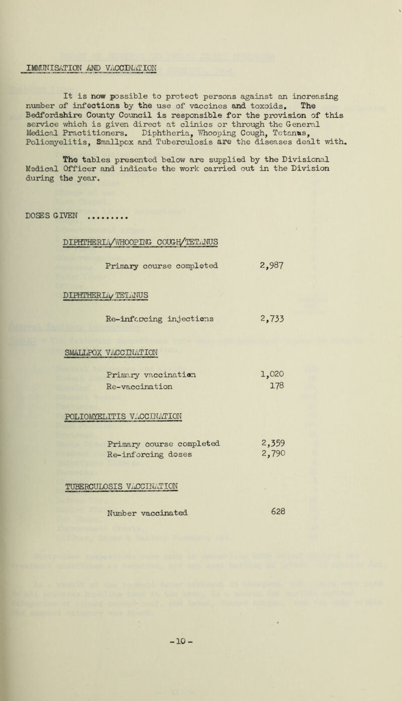 IMMUNISATION AND VACCINATION It is now possible to protect persons against an increasing number of infections by the use of vaccines and toxoids. The Bedfordshire County Council is responsible for the provision of this service which is given direct at clinics or through the General Medical Practitioners. Diphtheria, Whooping Cough, Tetanus, Poliomyelitis, Smallpox and Tuberculosis are the diseases dealt with. The tables presented below are supplied by the Divisional Medical Officer and indicate the work carried out in the Division during the year. DOSES GIVEN DIPHTHBRIA/WHOOPING COUGH/TET.iNUS Primaiy course completed 2,987 TETANUS Re-infc.Dcing injections 2,733 SMALLPOX 'VACCINATION Primary vaccination 1,020 Re-vaccination 178 POLIOMYELITIS VACCINATION Primary course completed 2,359 Re-inforcing doses 2,790 TUBERCULOSIS VACCINATION Number vaccinated 628