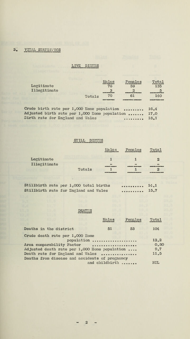 LIVE BIETIIS Logit imtc IIlegitinate Totals Males Females Total 76 59 135 3 2 5 79 61 140 Crude birth rate per 1,000 Home population 16,4 Adjusted birth rate per 1,000 Hone population 17,0 Birth rate for England and V/ales 13,1 STILL BIRTHS Males Females Total Legitimate 1 12 Illegitimate ■- - - Totals 1 12 Stillbirth rate per 1,000 total births 14,1 Stillbirth rate for England and 17ales .......... 15,7 DEATHS Males Females Total Deaths in the district 51 53 104 Crude death rate per 1,000 Home population 12,2 Area comparability Factor 0.80 Adjusted death rate per 1,000 Home population .... 9,7 Death rate for England and \7alos 11.5 Deaths from disease and accidents of pregnancy and childbirth NIL 2