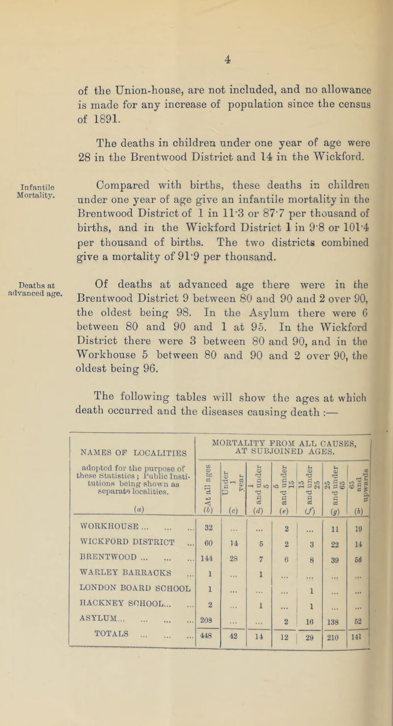 Infantile Mortality. Deaths at advanced age. of the Union-house, are not included, and no allowance is made for any increase of population since the census of 1891. The deaths in children under one year of age were 28 in the Brentwood District and 14 in the Wickford. Compared with births, these deaths in children under one year of age give an infantile mortality in the Brentwood District of 1 in 1D3 or 87’7 per thousand of births, and in the Wickford District 1 in 9'8 or 101’4 per thousand of births. The two districts combined give a mortality of 91'9 per thousand. Of deaths at advanced age there were in the Brentwood District 9 between 80 and 90 and 2 over 90, the oldest being 98. In the Asylum there were 6 between 80 and 90 and 1 at 95. In the Wickford District there were 3 between 80 and 90, and in the Workhouse 5 between 80 and 90 and 2 over 90, the oldest being 96. The following tables will show the ages at which death occurred and the diseases causing death :— o NAMES OP LOCALITIES adoiitod for the jHirposo of those Statistics ; Public Insti- tutions being shown as sci)arate localities. (a) MORTALITY FROM ALL CAUSES, AT SUBJOINED AGES. SAt all ages ! Under year U O a -H 3 P oS (rf) u 0) 9 »o O p r-l 0 cS (e) 15 Q and under 25 u <u *o 5 rs P (9) ^ es 0 m WORKHOUSE 32 ... 2 11 19 WICKFORD DISTRICT ... 60 14 5 2 3 22 14 BRENTWOOD Itl 28 7 6 8 39 68 WARLEY BARRACKS 1 1 LONDON BOARD SCHOOL 1 • •• 1 HACKNEY SCHOOL 2 1 ... 1 ASYLUM 208 2 10 138 62 TOTALS 418 42 14 12 29 210 141