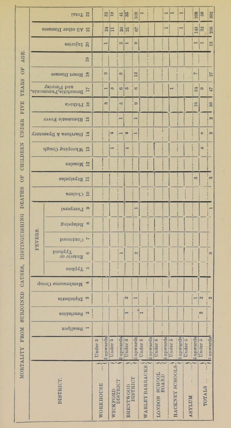 MORTALITY FROM SUBJOINED CAUSES, DISTINGUISHING DEATHS OP CHILDREN UNDER FIVE YEARS OF AGE. Wox CO lO CO 1 601 1 1^ rH 00 o CD iO a CO SOS'BOStQ JOqiO Itv S Cv| o i 1-^ CD rH S ■M CO CD iC CM saunfui § t-H rH CO a> M ifsuiiaij pwa ‘iiiuoiuuauj'siiiqauoja •“ - ro CO *o CC ^4 H» CO Cd lx 00 o C5 o: CC CO JOAo,j oi'juuinoqy 2 - CM .Cjoiuos.fQ 7g •oaoqajBi(j 2 1^ 1 - x> CM qanoo RuidooqAV 2 —4 N soiSTSOH 2 sBiailis^aa CO CO ■BJOIOq') 2 FEVERS. Huodionj ® — - — - Sutsdtuoa “ pouunucj ^ l)!Oiid.IX to ao ouoiua — — - — - — CO snqdA’x (Jnojo snouBjquioj^ tjuaqiqdia: ” 1 |Cq - CM tJUI'lT3[JB0g ! 1 C<l 1 xodinjiug  Under 5 \d upwards] Under 6 [s upwards] Under 5 .5 upwards Under 5 5 upwards Under 5 5 upwards Under 5 5 upwards Under o p upwards Uniler 5 00 u ct c •r DISTRICT. w M tl o a a a o pf WICKFORD ) DISTRICT ^ BRENTWOOD S DISTRICT 1 WARLEY BARRACKS| LONDON SCHOOL j BOARD 1 HACKNEY SCHOOLsj < CO a < H o