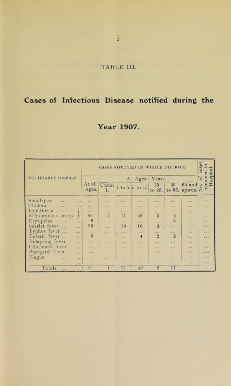 3 TABLE III. Cases of Infectious Disease notified during the Year 1907. NOTIFIABLE DISEASE. CASES NOTIFIED IN WHOLE DISTRICT. No. of cases removed to Hospital. At all Ages. At Ages- Under , , c ir . j I to 0. 0 to 16 - Years 16 to 26. 26 to 66. 66 and upwds. Small-pox ... ... Cholera . . . ... Diphtheria . . ) ... ... Membranous croup J 44 1 11 26 3 3 Krysipelas 6 . . . 6 Scarlet fever ... 23 10 10 3 Typhus fever ... Enteric fever . 8 4 2 2 Relapsing fever . . . Continued fever Puerperal fever ... ... ... Plague . . .