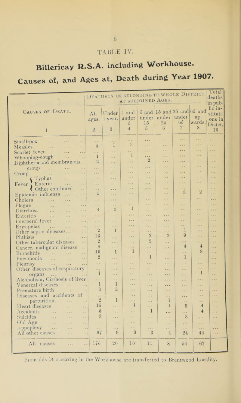 'FABLE IV. Billcricay H.S.A. including Workhouse. Causes oJ, and Ages at, Death during Year 1907. Deahisin or uEi.ONGiNG to whole District Total Jeaths At SUBJOINED AGES. — i n pub- lic in- stituti- Causes of Death. 1 All 1 Jnder 1 and 5 and j 15 andil 16 and J5 and j ages. 1 year. under 5 ' under 15 under 1 25 i under 05 up- wards. ons in Distct. 1 1 2 3 4 5 * 0 ! 7 8 16 Small-pox Measles Scarlet fever ! 4 ' 1 1 3 1 ... W hooping-cough 1 Diphtheria and membranous ; croup Croup L Typhus Fever ! Enteric ( Other continued 2 ... ^ i 2 Epidemic influenza ... Cholera •I 5 0 Plague .. Diarrhoea Phiteritis 4 3 1 ... ... I'uerperal fever ... ... Erysipelas Other septic diseases .. 2 1 ... 1 ... Phthisis 13 2 2 9 Other tubercular diseases Cancer, malignant disease 2 8 1 1 2 4 4 Bronchitis 10 1 1 8 ... Pneumonia 2 ... Pleurisy Other diseases of respiratory 1 1 .. 1 organs ... Alcoholism, Cirrhosis of liver Venereal diseases 1 i . 1 Premature birth Diseases and accidents of 1 3 3 ' l 1 1 1 parturition. 2 1 1 Heart diseases 16 1 1 9 4 Accidents 1 6 ! 1 ' 4 Suicides Old Age ! 2 i ■■■ ! ... 3 .\ppoplexy All other causes 87 1 9 3 3 4 24 44 All causes . 170 20 10 11 8 54 67 KiDin this 14 occurring in the Workhouse are transferred to Brentwood Locality.