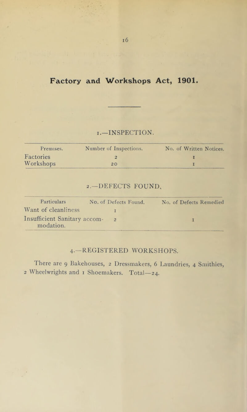 Factory and Workshops Act, 1901. I.—INSPECTION. Premises. Number of Inspections. No. of Written Notices. Factories 2 I Workshops 20 I 2.—DEFECTS FOUND, Particulars No. of Defects Found. No. of Defects Remedied Want of cleanline.ss i Insufficient Sanitary accom- 2 i modation. 4.—REGISTERED WORKSHOPS. There are 9 Bakehouses, 2 Dressmakers, 6 Laundries, 4 Smithies, 2 Wheelwrights and i Shoemakers. Total—24.