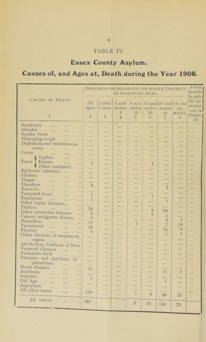 TABLE IV. Essex County Asylum. Causes of, and Ages at, Death during the Year 1908. Deaths IN or eelonging to whole District A'r cTTiJTriT V 1,'n Arivc lUCcltllS Causes of Death. 1 All ages. 1 i 9 1 Under 1 year. 3 1 and under 6 4 0 and under 15 5 15 and under 25 0 25 and under 6o 7 35 anc up- wards. 8 in pun- lic in- 1 stiluii- ' ons in Distct.j IG Small-pox Measles Scarlet fever ... ... ... ... ... ... Whooping-cough ... Diphtheria and membranous croup Croup C Typhus Fever ? Enteric (. Other continued ... 1 ... ... 1 ... ... ... Epidemic influenza ... ... ... Cholera ... ... ... .. ... Plague ... ... ... . . . Diarrhoea 2 ... Enteritis ... ... Puerperal fever 1 1 ... Erysipelas 1 1 ... Other septic diseases Phthisis 24 ... ... Other tubercular diseases 2 • . . 4 1 20 1 ... Cancer, malignant disease Bronchitis Pneumonia 3 1 10 IcS 24 2 7 Pleurisy 2 ... IG 8 1 Other diseases of respiratory ... 1 organs Alcoholism, Cirrhosis of liver ... ... . . . Venereal diseases . . . ... Premature birth • * ♦ ... ... ... ... ... Diseases and accidents of . . . . .. ... ... ... parturition. . . • ... . . . Heart diseases 12 . . . ... . . . Accidents ... ... ... ii 1 Suicides 1 ... ... ... ... Old Age ... ... ... ... 1 ... Appoplexy ... ... ... ... ... ... ... All other causes ... [ 150 ... ... 1 8 90 51 ... All causes 241 2 15 162 72