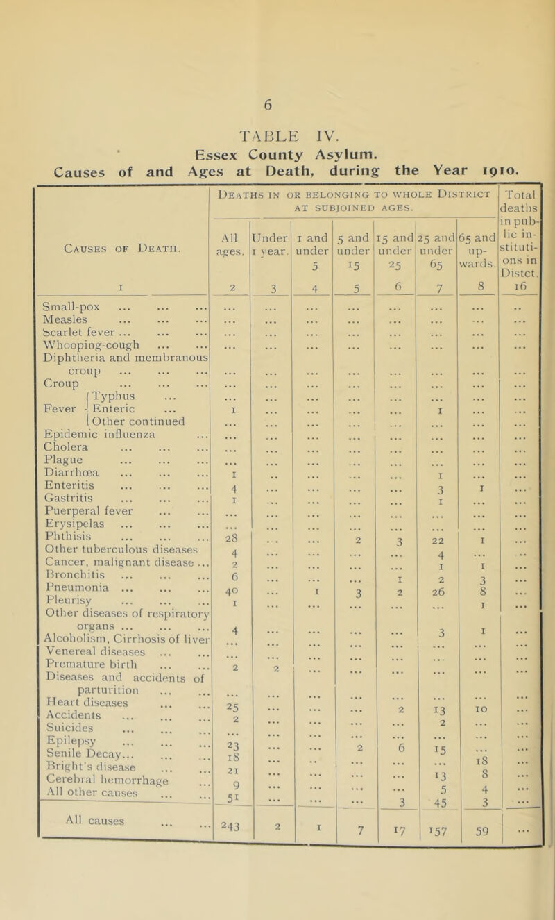 TABLE IV. ' Essex County Asylum. Causes of and Ages at Death, during the Year 1910. Deaths in or belonging to whole District Total at subjoined AGES. deaths 1 in pub- All Under I and 5 and IS and zs and 65 and lie in- Causes of Death. ages. I year. under under! under! under up- stituti- 5 15 25 1 65 wards. ons in Distet. I 2 3 4 5 6 7 8 16 Small-pox Measles Scarlet fever ... Whooping-cough Diphtheria and membranous • • • • . • ... ... croup . . • ... ... . . . Croup ... • • • ... ... . . . . . . ... (Typhus ... . . . ... . . . . . . ... Fever -! Enteric I I ... ( Other continued . . . Epidemic influenza Cholera Plague Diarrhoea I ... ... ... I ... ... Enteritis 4 I Gastritis I I Puerperal fever Erysipelas ... ... ... ... Phthisis 28 2 22 I Other tuberculous diseases 4 •J Cancer, malignant disease ... 2 4 I I Hroncbitis 6 Pneumonia ... 40 T 3 2 26 8 Pleurisy Other diseases of respiratory I ... I ... organs ... 4 I Alcoholism, Cirrhosis of liver Venereal diseases Premature birth Diseases and accidents of 2 2 i ... ... ... .5 .. • parturition Heart diseases Accidents 25 2 ... ... ... 2 13 10 ... Suicides ... ... 2 ... ... Epilepsy ... Senile Decay... 23 18 ... 2 6 15 18 ... Bright’s disease 21 ... 13 ... Cerebral hemorrhage g ... ... . . . 0 ... ■Ml other causes 51 «> • ~ 3 5 45 4 3 All causes 7 17 157 59