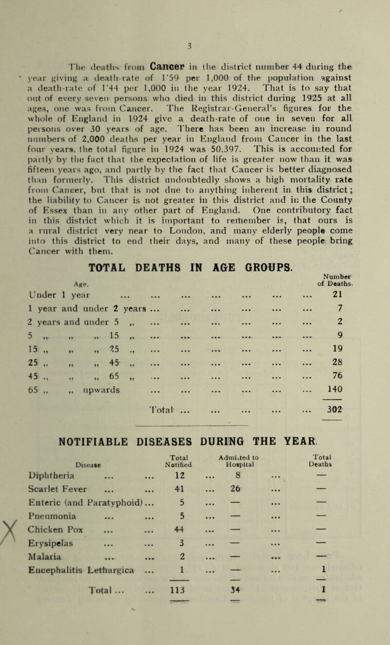 3 The deaths from Cancer in the district number 44 during the year giving a death-rate of 1 '59 per 1,000 of the population against a death-rate of 1 *44 per 1,000 in the year 1924. That is to say that out of every seven persons who died in this district during 1925 at all ages, one was from Cancer. The Registrar-General’s figures for the whole of England in 1924 give a death-rate of one in seven for all persons over 30 years of age. There has been an increase in round numbers of 2,000 deaths per year in England from Cancer in the last four years, the total figure in 1924 was 50,397. This is accounted for partly by the fact that the expectation of life is greater now than it was fifteen years ago, and partly by the fact that Cancer is better diagnosed than formerly. This district undoubtedly shows a high mortality rate from Cancer, but that is not due to anything inherent in this district; the liability to Cancer is not greater in this district and in the County of Essex than in any other part of England. One contributory fact in this district which it is important to remember is, that ours is a rural district very near to London, and many elderly people come into this district to end their days, and many of these people bring Cancer with them. TOTAL DEATHS IN AGE GROUPS. Number Age. of Deaths. Under 1 year ... ... ... ... ... ... ... 21 1 year and under 2 years ... ... ... ... ... ... 7 2 years and under 5 ,, ... ... ... ... ... ... 2 5 15 ... ... 9 15 25 „ 19 25 45 28 45 ., „ „ 65 „ 76 65 ,, ,, upwards ... ... ... ... ... ... 140 Total 302 NOTIFIABLE DISEASES DURING THE YEAR Disease Total Notified Admitted to Hospital Diphtheria 12 8 Scarlet Fever 41 ... 26 Enteric (and Paratyphoid)... 5 — Pneumonia 5 ... — Chicken Pox 44 — Erysipelas 3 — Malaria 2 ... — Encephalitis Lethargica ... 1 ... — Total Deaths 1