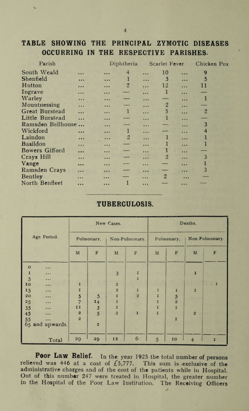 TABLE SHOWING THE PRINCIPAL ZYMOTIC DISEASES OCCURRING IN THE RESPECTIVE PARISHES. Parish Diphtheria Scarlet Fever Chicken Pox South Weald 4 10 9 Shenfield 1 3 5 Hutton 2 12 11 Ingrave — 1 — W arley ... — — 1 Mountnessing — 2 — Great Burstead 1 5 2 Little Burstead — 1 — Ramsden Bellhouse ... ... — — 3 Wickford 1 — 4 Laindon 2 1 1 Basildon — 1 1 Bowers Gifford — 1 — Crays Hill — 2 3 Vange ... — — 1 Ramsden Crays ... — — 3 Bentley — 2 — North Benfleet 1 — — TUBERCULOSIS. New Cases. Deaths. Age Period. Pulmonary. Non-Pulmonary. Pulmonary. ! Non-Pulmonary. M F M F M F M | F O 1 I 3 I 1 I 5 I IO 1 2 I 15 I 2 1 1 1 I 20 5 5 1 2 I 5 25 7 M 1 I 2 35 11 3 1 I 1 45 2 5 2 I I 2 55 2 1 65 and upwards. 2 Total 29 29 12 6 5 10 4 I Poor Law Relief. In the year 1925 the total number of persons relieved was 446 at a cost of £5,777. This sum is exclusive of the administrative charges and of the cost of the patients while in Hospital. Out of this number 247 were treated in Hospital, the greater number in the Hospital of the Poor Law Institution. The Receiving Officers