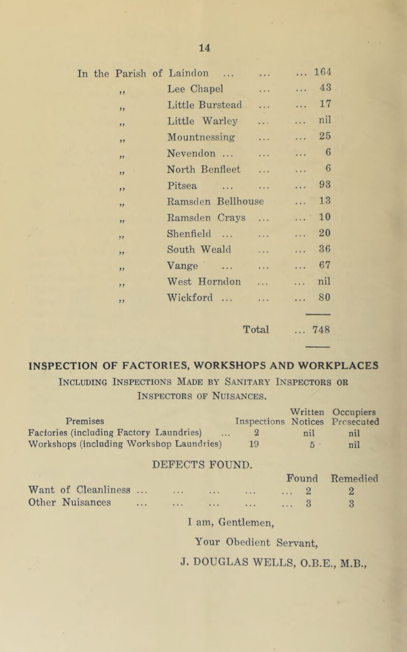 In the Parish of Laindon ... ... ... 164 ,, Lee Chapel ... ... 43 „ Little Burstead ... ... 17 „ Little Warley ... ... nil „ Mountnessing ... ... 25 „ Nevendon ... ... ... 6 „ North Benfleet ... ... 6 „ Pitsea ... ... ... 93 „ Ramsden Bellhouse ... 13 „ Ramsden Grays ... ... 10 „ Shenfield 20 ,, South Weald ... ... 36 „ Vange ... ... ... 67 ,, West Horndon ... ... nil „ Wickford ... ... ... 80 Total ... 748 INSPECTION OF FACTORIES, WORKSHOPS AND WORKPLACES Including Inspections Made by S.anitary Inspectors or Inspectors of Nuisances. Premises Inspections Written Notices Occupiers Prosecuted Facfories (including Factory I.aundries) 2 nil nil Workshops (including Workshop Laundries) 19 5 ■ nil DEFECTS FOUND. Want of Cleanliness ... Found .. 2 Remedied 2 Other Nuisances • • • . .. 3 3 I am, Gentlemen, Your Obedient Servant, J. DOUGLAS WELLS, O.B.E., M.B.,