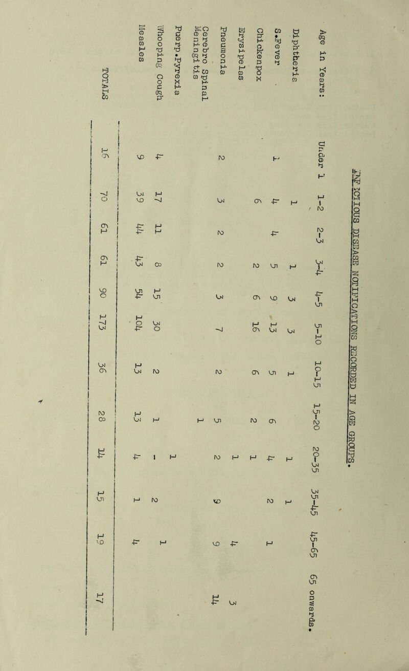 H3 O H3 b> It1 Co CD 05 CO CD CO <3 PS go PS p c 0 0 0 o 0 0 4 0 o ns H- 0 c PS V) 0 O' 3 H- • Oq d O 0 hj H* o 0 oq s c+ H- ns H* CO 0 o 0 0 ps o t*i H* c H* 0 Oq 0 0 P* |—1 fed o CO U ns 0* ♦ H- << H< PJ ps CO 0 0 or 0- P <1 c+ PS 0 0 cr 0 0 ns 0 H PI ns 0 O 0- CO X 0 !> Oq 0 H- D kJ 0 ED 4 CO H CP i S 5 O CP H | cp ! H i VO O I ' 5 Vn VM cp iv> Co £ H Vn H VD H VO P Vn H VO -J P* H p- H P* Vn Co vn H P vn H O Vn P o H Vn IV) H Vn b~* p- I H H IV) P H IV) Vn IV) (V) Vn -si ro h vn <o VO P* H P Vn CP p P- IV) Vn h CP VO Vn H H> CP Vn Vn CP Vn h IV) Ch IV) H H p- h (V) f-i & 0 0 / ro DO I vn Vn I P- P- I vn vn 1 H O H 0 1 H vn f—1 vn I IV) o 0 1 Vn vn Vn vn I -P vn p- vn I CP vn CP vn o ED 35 0 nS ^M1P?I0US DISEASE NOTIFICATIONS RECORDED IN AGE GROUPS