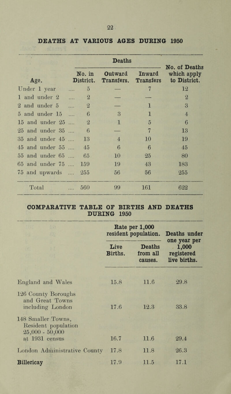 DEATHS AT VARIOUS AGES DURING 1950 Deaths Mn nf TloafVie Age. No. in District. Outward Transfers. Inward Transfers which apply to District. Under 1 year 5 — 7 12 1 and under 2 2 — — 2 2 and under 5 2 — 1 3 5 and under 15 6 3 1 4 15 and under 25 2 1 5 6 25 and under 35 6 — 7 13 35 and under 45 .... 13 4 10 19 45 and under 55 .... 45 6 6 45 55 and under 65 .... 65 10 25 80 65 and under 75 .... 159 19 43 183 75 and upwards .... 255 56 56 255 Total .... 560 99 161 622 COMPAEATIVE TABLE OF BIETHS AND DEATHS DURING 1950 Rate per 1,000 resident population. Deaths under one year per Live Deaths 1,000 Births. from all registered causes. live births. England and Wales 15.8 11.6 29.8 126 County Boroughs and Great “Towns including London 17.6 12.3 33.8 148 Smaller Towns, Resident population 25,000 - 50,000 at 1931 census 16.7 11.6 29.4 London Adiiiinistrative County 17.8 11.8 26.3 Billericay 17.9 11.5 17.1