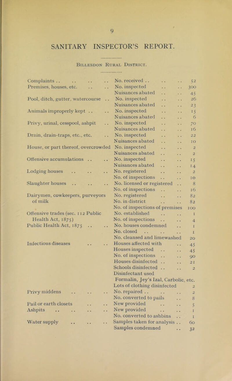SANITARY INSPECTOR’S REPORT. Billesdon Rural District. Complaints .. Premises, houses, etc. Pool, ditch, gutter, watercourse .. Animals improperly kept . . Privy, urinal, cesspool, ashpit Drain, drain-traps, etc., etc. House, or part thereof, overcrowded Offensive accumulations .. Lodging houses Slaughter houses .. Dairymen, cowkeepers, purveyors of milk Offensive trades (sec. 112 Public Health Act, 1875) Public Health Act, 1875 Infectious diseases Privy middens Pail or earth closets Ashpits Water supply No. received . . . . . . 52 No. inspected . . . . 300 Nuisances abated . . . . 45 No. inspected . . . . 26 Nuisances abated .. .. 23 No. inspected . . . . 15 Nuisances abated .. .. 6 No. inspected .. . . 70 Nuisances abated .. .. 16 No. inspected . . . . 22 Nuisances abated .. .. 10 No. inspected . . . . 2 Nuisances abated . . . . 2 No. inspected .. .. 15 Nuisances abated .. .. 14 No. registered .. . . 2 No. of inspections .. . . 10 No. licensed or registered .. 8 No. of inspections .. .. 16 No. registered .. . . 82 No. in district .. .. 82 No. of inspections of premises 100 No. established .. .. i No. of inspections .. . . 4 No. houses condemned .. i No. closed .. .. . . I No. cleansed and limewashed 20 Houses affected with Houses inspected No. of inspections Houses disinfected Schools disinfected Disinfectant used Formalin, Jey’s Izal, Carbolic, etc. Lots of clothing disinfected 2 No. repaired .. . . . . 2 No. converted to pails .. 8 New provided .. .. 5 New provided .. .. i No. converted to ashbins . . i Samples taken for analysis .. 60 Samples condemned .. 32 45 90 21 2
