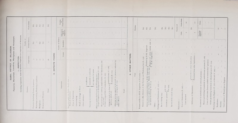 RURAL DISTRICT OF BILLESDON. Factories, Workshops, Laundries, Workplaces and Homework. Offences under the Factory and Workshop Act : — Illegal occupation of underground bakehouse (S. loi) Matters notified to H.M. Inspectors of Factories :— Failure to affix Abstract of the Factory and Workshop Act (S. 133) 4} Xi a a Z CO cn z z ^ z z z z z 0) 3 < 3 c c < > . rt i-p 4> -Q O SScd u 3 w +j £ 3 Ci-i o c D V 0 0 - bo • C V sl Hosiery Total number of Workshops on Register