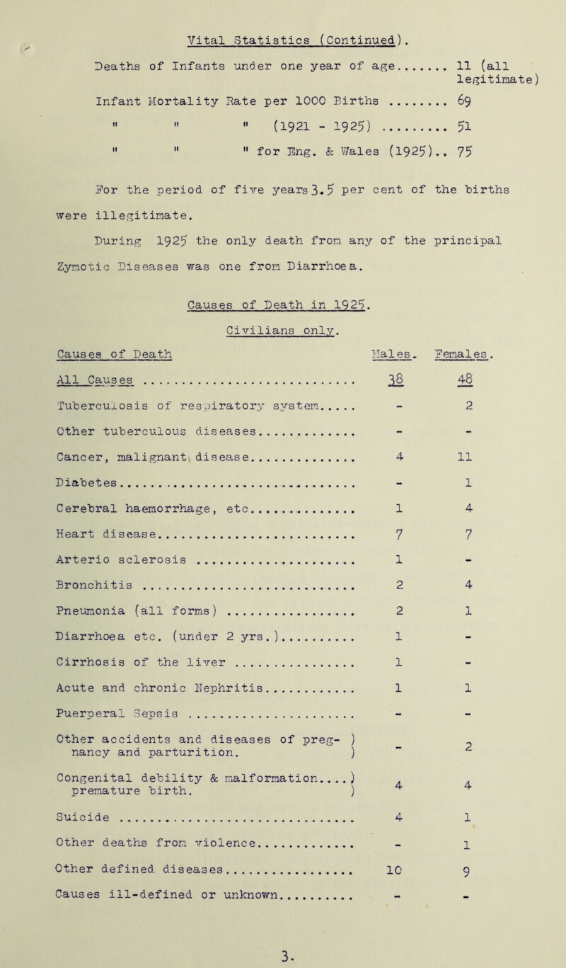Vital Statistics (Continued). Deaths of Infants under one year of age 11 (all legitimate) Infant Mortality Rate per 1000 Births 69 »   (1921 - 1925) 51 »   for Eng. & Wales (1925).. 75 For the period of fire years 3.5 per cent of the births were illegitimate. During 1925 the only death from any of the principal Zymotic Diseases was one from Diarrhoea. Causes of Death in 1925. Civilians only. Causes of Death All Causes Tuberculosis of respiratory system Other tuberculous diseases Cancer, malignant disease Diabetes Cerebral haemorrhage, etc....... Heart disease Arterio sclerosis Bronchitis Pneumonia (all forms) Diarrhoea etc. (under 2 yrs.) Cirrhosis of the liver Acute and chronic Nephritis Puerperal Sepsis . Other accidents and diseases of preg- ) nancy and parturition. ) Congenital debility & malformation....) premature birth. ) Suicide Other deaths from violence. Other defined diseases Causes ill-defined or unknown Males. 38 4 1 7 1 2 2 1 1 1 4 4 10 Females. 48 2 11 1 4 7 4 1 1 2 4 1 1 9 3.