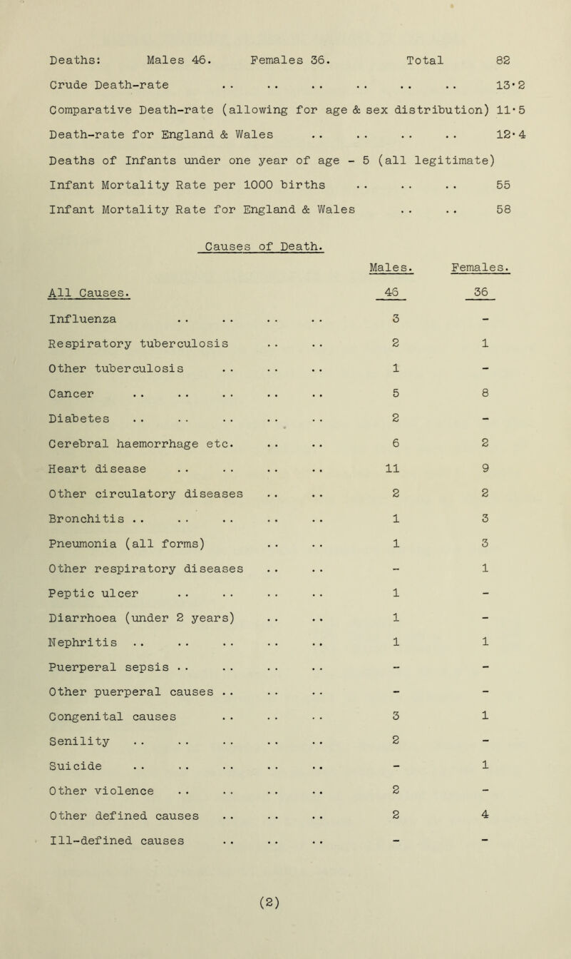 Deaths: Males 46. Females 36. Total 82 Crude Death-rate .. .. .. .. .. .. 13*2 Comparative Death-rate (allowing for age & sex distribution) 11’5 Death-rate for England & Wales .. .. .. .. 12*4 Deaths of Infants under one year of age - 5 (all legitimate) Infant Mortality Rate per 1000 births .. .. .. 55 Infant Mortality Rate for England & Wales .. .. 58 Causes of Death. Males. All Causes. 46 Influenza .. .. .. .. 3 Respiratory tuberculosis .. .. 2 Other tuberculosis .. .• .. 1 Cancer .. .. .. .. .. 5 Diabetes .. .. .. .. .. 2 Cerebral haemorrhage etc. . . . . 6 Heart disease .. .. .. .. 11 Other circulatory diseases .. .. 2 Bronchitis .. .. .. • . . . 1 Pneumonia (all forms) .• .. 1 Other respiratory diseases Peptic ulcer .. .. .. .. 1 Diarrhoea (under 2 years) .. .. 1 Nephritis .. .. .. .. .. 1 Puerperal sepsis .. Other puerperal causes Congenital causes .. .. •• 3 Senility .. .. .. .. • . 2 Suicide Other violence .. .. .. .. 2 Other defined causes .. .. . . 2 Ill-defined causes Females. 36 1 8 2 9 2 3 3 1 1 1 1 4 (2)