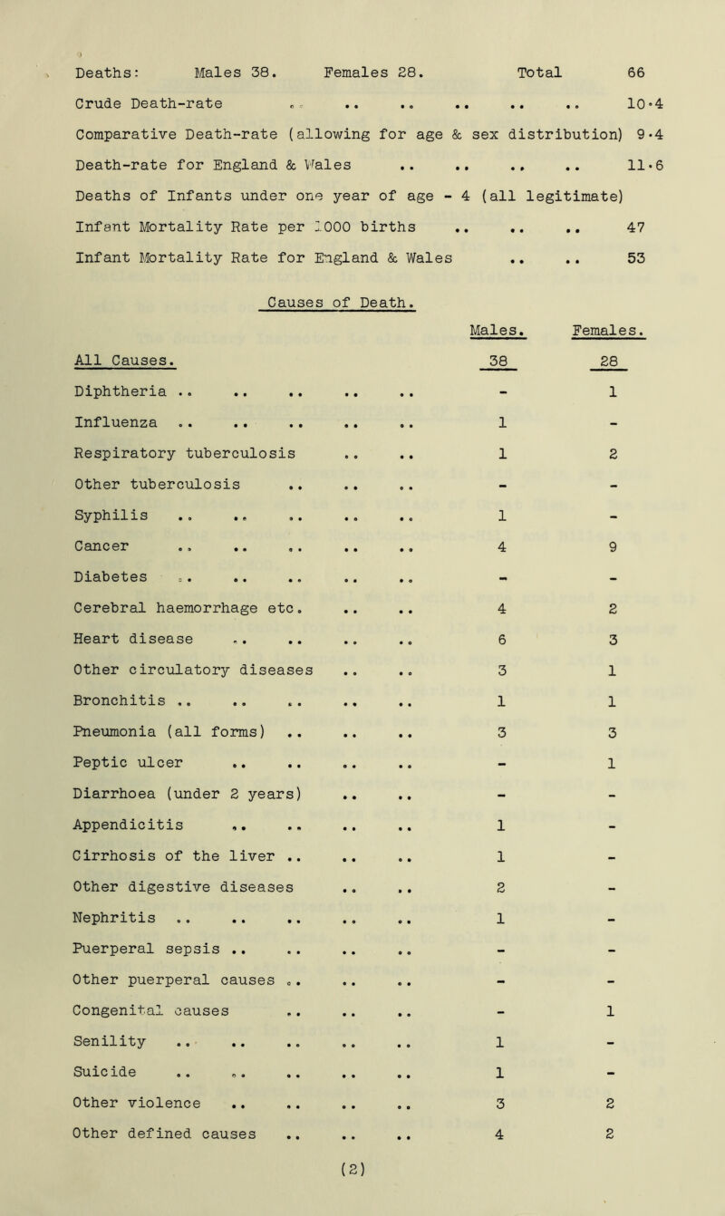 Deaths: Males 38. Females 28. Total 66 Crude Death-rate „* .. .. .. .. .. 10*4 Comparative Death-rate (allowing for age & sex distribution) 9*4 Death-rate for England & Wales .. .. .. 11•6 Deaths of Infants under one year of age - 4 (all legitimate) Infant Mortality Rate per 1000 births .. .. .. 47 Infant Mortality Rate for England & Wales .. .. 53 Causes of Death. All Causes. Diphtheria .. Influenza Respiratory tuberculosis Other tuberculosis Syphilis Cancer Diabetes Cerebral haemorrhage etc. Heart disease Other circulatory diseases Bronchitis Pneumonia (all forms) Peptic ulcer Diarrhoea (under 2 years) Appendicitis Cirrhosis of the liver .. Other digestive diseases Nephritis Puerperal sepsis .. Other puerperal causes 0. Congenital causes Senility Suicide Other violence Other defined causes Males. 38 1 1 1 4 4 6 3 1 3 1 1 2 1 1 1 3 4 Females. 28 1 2 9 2 3 1 1 3 1 1 2 2 (2)
