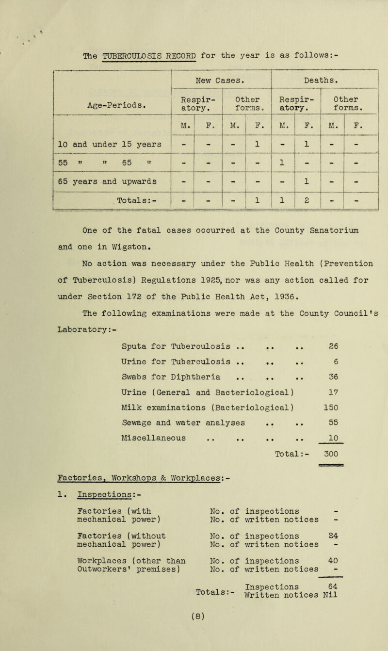 The TUBERCULOSIS RECORD for the year is as follows:- New Cases. Deaths. Age-Periods. Respir- atory. Other forms. Respir- atory . Other forms. M. ; F. i M. F. M. F. M. F. 10 and under 15 years - - 1 - j i j i j : 55 »r it 65 » • - - 1 : : 65 years and upwards » - - | i | i Totals:- - - 1 1 1 2 : i ’ ! “ j One of the fatal cases occurred at the County Sanatorium and one in Wigston. No action was necessary under the Public Health (Prevention of Tuberculosis) Regulations 1925, nor was any action called for under Section 172 of the Public Health Act, 1936. The following examinations were made at the County Council’s Laboratory Sputa for Tuberculosis .. .. .. 26 Urine for Tuberculosis .. .. .. 6 Swabs for Diphtheria .. .. .. 36 Urine (General and Bacteriological) 17 Milk examinations (Bacteriological) 150 Sewage and water analyses .. .. 55 Miscellaneous .. .. .. .. 10 Total:- 300 Factories, Workshops & Workplaces:- 1. Inspections Factories (with mechanical power) Factories (without mechanical power) Workplaces (other than Outworkers’ premises) No. of inspections - No. of written notices - No. of inspections 24 No. of written notices — No. of inspections 40 No. of written notices ** Totals:- Inspections 64 Written notices Nil