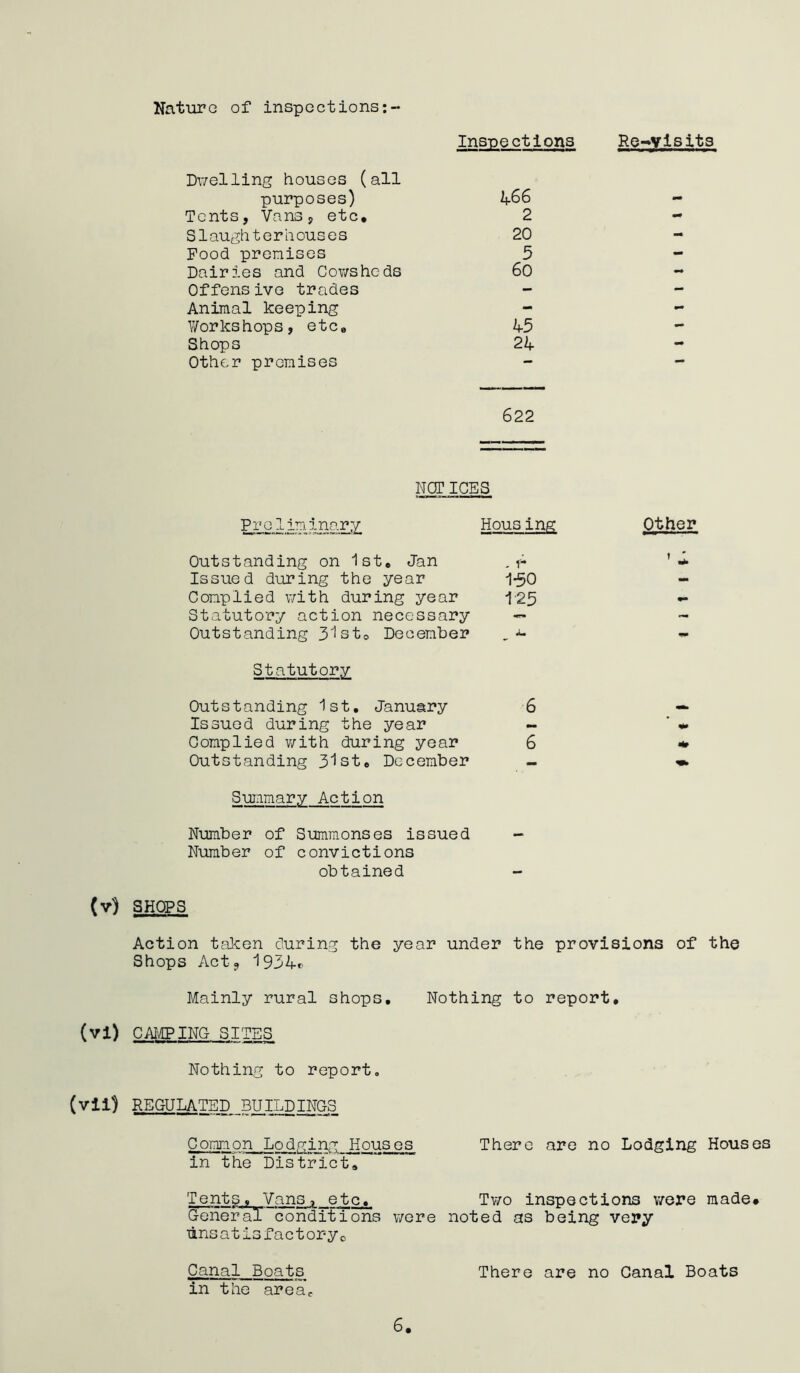 Nature of inspections:- Inspections Re-visits Dwelling houses (all purposes) 466 - Tents, Vans, etc. 2 mm Slaughterhouses 20 mm Food premises 5 - Dairies and Cowsheds 60 mm Offensive trades - - Animal keeping - mm Workshops, etc. 45 - Shops 24 — Other promises 622 NOT ICES Preliminary Housing Other Outstanding on 1st. Jan . f- ’ 4 Issued during the year 150 - Complied with during year 125 - Statutory action necessary — — Outstanding 31st0 December - Statutory Outstanding 1st. January 6 Issued during the year ~ Complied with during year 6 <*» Outstanding 31st. December - Summar.y Action Number of Summonses issued Number of convictions obtained (v) SHOPS Action taken during the year under the provisions of the Shops Act9 1934* Mainly rural shops. Nothing to report, (vi) CAMPING SITES Nothing to report. (vii) REGULATED BUILDINGS Common Lodging Houses There are no Lodging Houses in the District. Tents, Vans, etc. Two inspections were made# General~conditions were noted as being very unsatisfactory0 Canal Boats There are no Canal Boats in the areac