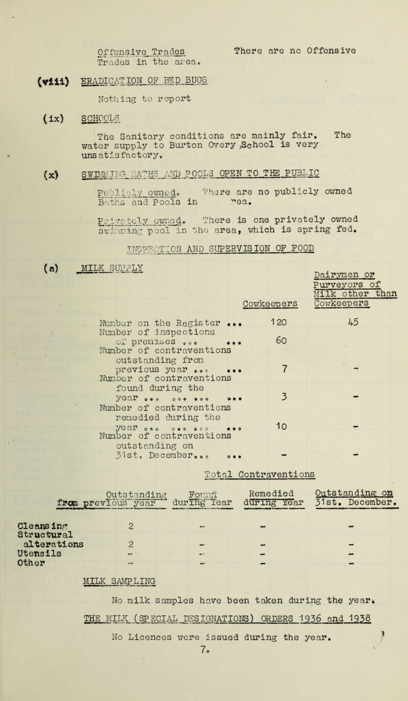Trades in the area There are no Offensive (viii) ERADICATION OF BED BUGS - . Nothing to report (ix) SCHOOLS The Sanitary conditions are mainly fair. The water supply to Burton Overy ;School is very uns a t is f a c t or y 6 (x) S WINKINCr BATHS,J\NDrP_00L3 OPEN TO THE PUBLIC Publicly owned> There are no publicly owned Baths and Pools in v*ea. privately, owned. There is one privately owned swimming pool in the area, which is spring fed. INSPECTION ..AND SUPERVISION OF FOOD (a) MILK SUPPLY Dairymen or Purveyors of Milk other than Cowkeepers Cowkeepers Number on the Register ... 120 Number of inspections of premises „0c ••• 60 Number of contraventions outstanding from previous year eoc ••• 7 Number of contraventions found during the year ..o o c» • o o 3 Number of contraventions remedied during the ye ur o»o & o o $$ o # • © 10 Number of contraventions outstanding on 31st,, December, oo ©•• - 45 Total Contraventions Ou t s t ending P oi -1 nri from previous year during'Tear Remedied Outstanding, on during Jife'ar 31st. December. Cleansing 2 Structural alterations 2 Utensils Other MILK SAMPLING No milk samples have been taken during the year* THE MILK (SPECIAL DESIGNATIONS) ORDERS 1936 and 1938 No Licences were issued during the year. 7©