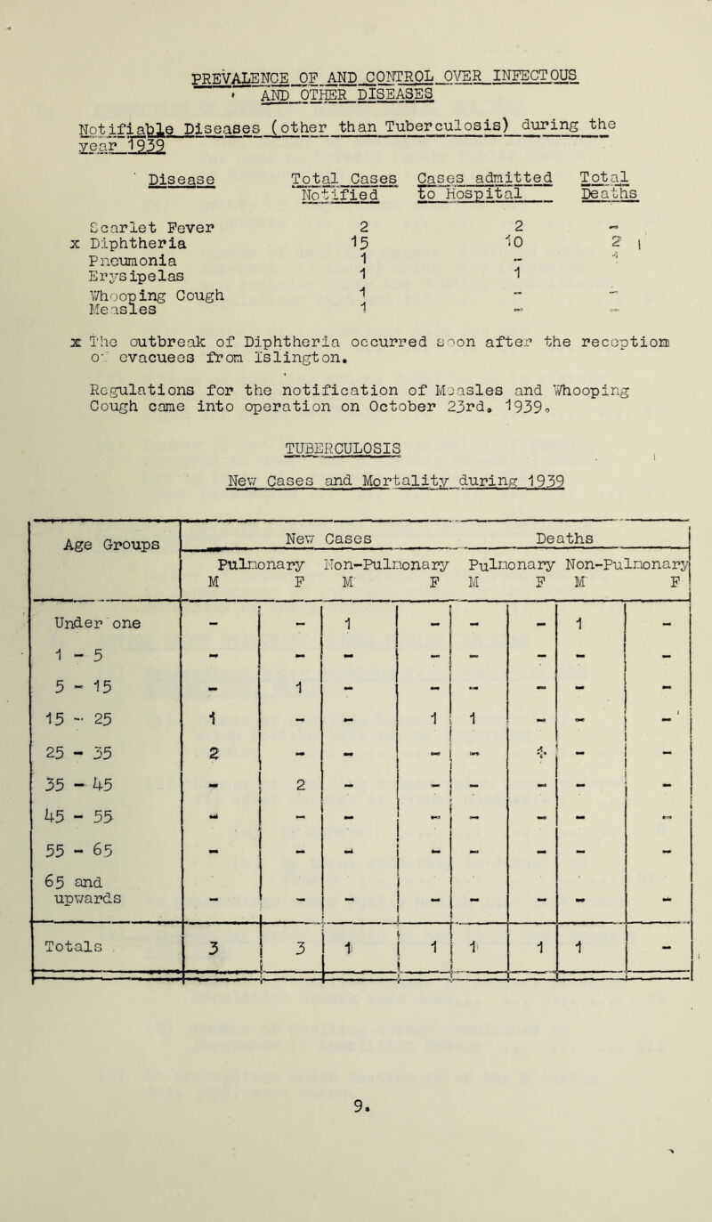 PREVALENCE OF AND CONTROL OVER INFECTOUS 1 AND OTHER DISEASES Notifiable Diseases (other than Tuberculosis) during the year '1939 Disease Total Cases Cases admitted Total Notified to Hospital Deaths Scarlet Fever 2 2 x Diphtheria 13 10 2 t Pneumonia 1 A Erysipelas 1 1 Whooping Cough 1 — Measles 1 eO x The outbreak of Diphtheria occurred soon after the reception o’ evacuees from Islington. Regulations for the notification of Measles and Whooping Cough came into operation on October 23rd» 1939* TUBERCULOSIS New Cases and Mortality during 1939 Age Groups New Cases Deaths i \ Pulmonary M F No n-Pulnona ry M' F Pulmonary M F Non-Pulnonary M F j Under one 1 - < - 1 - 1 - 5 - am j - - - 5-15 - 1 - - - - - 15 ~ 25 1 - - 1 1 - - '  1 25 - 35 2 - - - V - 35 - 45 am 2 “ 45 - 55 - • - - - 1 ro 55 - 65 - - am - - - - 65 and upwards - “ ;  mm - - Totals . 3 ! 3 ! t i 1 5- — 1, ' 1 1 Z-——