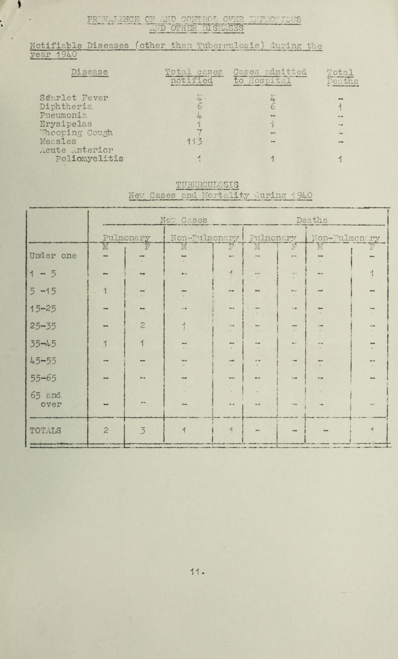 PRV,-J,H<TCE 03 AND CONTROL O^HR INFECTIOUS ~ — ^t'd other DISEASES Notifiable Diseases (other than Tuberculosis) luring the year 1940 Disease Total oases Cases admitt ed Total notified to Hos pital Death; Scarlet Fever 4 4 Diphtheria 6 r O A I Pneumonia 4 - Erysipelas i i '7h o o p i. n g C ough 7 - - Measles 113 - ^cute ..interior poliomyelitis J i 1 TUBERCULOSIS Nev Cases and Mortality during 1 940 Nev; Cases Deaths J Pulmonary Non-Pulm0nary Pulmonary IT 0 n-Pulmo n r. .ry Under one M F M n : T? X* ... M “ i “ 1 - 3 ~ ' ... 7 - 5-15 1 • * - i - 15-25 __ _ - 1 - ■ ' - • 25-35 _ 2 A ! ~ - ~ - . ~ ! 35-45 1 1 ~ ' — • _ 1 ■ l 45-55 - ' r T 55-65 - - - “ 1 65 and over - l . - . . . • - - - - .. - - j 1 l t >  ( TOTALS 2 3 1 1 1 - 1 ‘ i — | i j | A