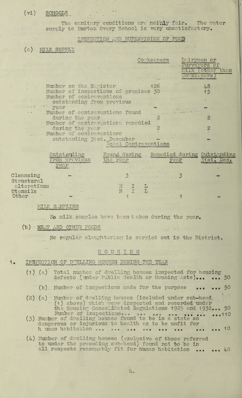 (vi ) SOHOOLS .. , . The senito.ry conditions arc fair. The vjator STipply to Burton Ovcry School is very unsatisfactory, INSPECTION AMD SUPERVISION OF-FOOD (a)' MLK SUPPLY Gov.^keepers Number on the Register 126 Number of inspections of premises 30 Number of contraventions outstanding^ from previous ‘' year Number of contraventions found ;:; during the 3^ear 2 Niunber of contraventions remedied during the .year 2 Number of contraventions outstanding 31st,^December - Total Contraventions Pair^/men of miTk (btacr than 'Co^:d6ccp'crs y ' ' 4-8 15 2 2 Outst^j.uding Found, during Remedied during Opt standing from previous the year yoap 3lstX beciA year ' ' Cleansing - Structural alterations Utensils Other - NILK SiifPLING 3 . P 3 N I L ■ N ■ I L 1 1 No milk samples have been t aken during the .year, (b) MEAT IJME OTHER FOODS . No regular slaughtering is carried out in the District, HOUSING ■ 1 . INSPECTION OF D’ELLING HOUSES DURING THE YEAR (1) (a) Total number, of duelling houses inspected for housing defects ('inder Public Health or Housing Acts)..,’ ••• 50 (b)„ Number of inspections made for the purpose 50 (2) (a) ' Number of duelling houses (included under sub-head_. P''’ (1 ) above) uhich ’lere inspected and recorded under the Housing Consolidated Regulations 1925 arid 1932*,, 50 Number of inspections^ c o ooo o.f.« ,,,110 (3) Number of duelling houses found to be in a state so dangerous or injurious to health as to be unfit for h uman habitauion -.i.o so. ... ... 10 (4-) Number of dr.^elling houses (exclusive of those referred to under the preceding sub-head)- found not to be in all respects reasonably fit for hPman habitation ,,, 40 k