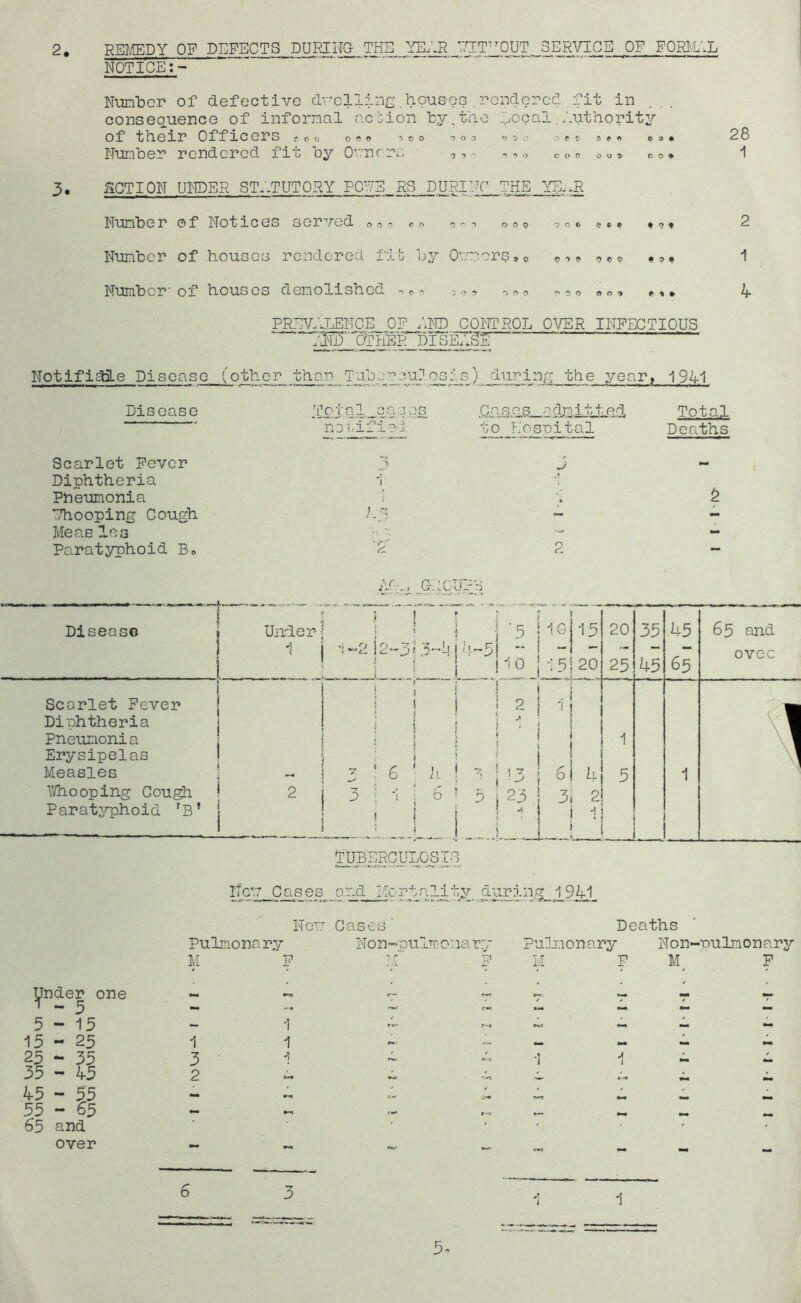 2. REMEDY OP DEFECTS DURING THE YE.'.R V,N.T^^OUT 3ERVIGE OF FORIvU.L NOTICE Ntunbcr of defective duelling . houseG , rendered 'Cit in conseouencG of informal action by.tae Local,Aiithority of tbeir Officers coo o o ^ o o o n rr ^ ,i i p c s c« o o • 28 Number rendered fit by Ov'nrrc , coo co* i 3. ACTION UiTDER STi.TUTORY PONE RS .DURINO THE YE..R Number of Notices served ^,^00 c--, ooo coosye? 2 Number of liouses rendered fib 'Dy Ov:rors,o (,•>0 0 ? • P ^ 1 Number-of houses demolished 0 o 4 PREV.ILENCE OF idID COilTROL OVER INFECTIOUS t3^'''OTH¥R DISEi.'gg ^ Notifidie Disease (other than T;'^b.j'£L]i; 0£iLF.) during the year, 1941 Disoase Total cases. 0 a B os a djn.i 11 e d Total nei/ifiet to_ Plospital Deaths Scarlet Fever A J Diphtheria 'i Pneumonia b Ihooping Cough Ls - Me as les — Paratyphoid Bo ■2; 2 - A(r..i G.10U,rS Disease “t Scarlet Fever Diphtheria Pneumonia Erysipelas Measles ^Vhooping Cou^ Parati^rphoid 'B’ Under f ■ 'f'’ 1 ■:~2k~3\3-U L ■5 L. 1 10 j 15 ':5j 20 20 25 35 45 45 65 65 and ovec i ! i 1 2 . i '! I 1 ! i ! ! i , I < ! 1 } 1 3 ; 6 • iL ■ 13 61 Ll 5 1 \ j 3 ! i 1 6 5 23 3i 2 Lj L_. -i i 1 L- : , TUBERCULOSIS IjTnder one 5 5-15 15 - 25 25 - 35 35 - 45 45 - 55 55 - 65 63 and over Cases and Mortality durin,g_i941, Nev Gases’ Pulmona ry Non--«-pul-m onarv ¥ ¥ ¥' I’ Deaths Pulmonary Non-nulmonary M ¥ P 1 3 2 1 1 6 3 5o
