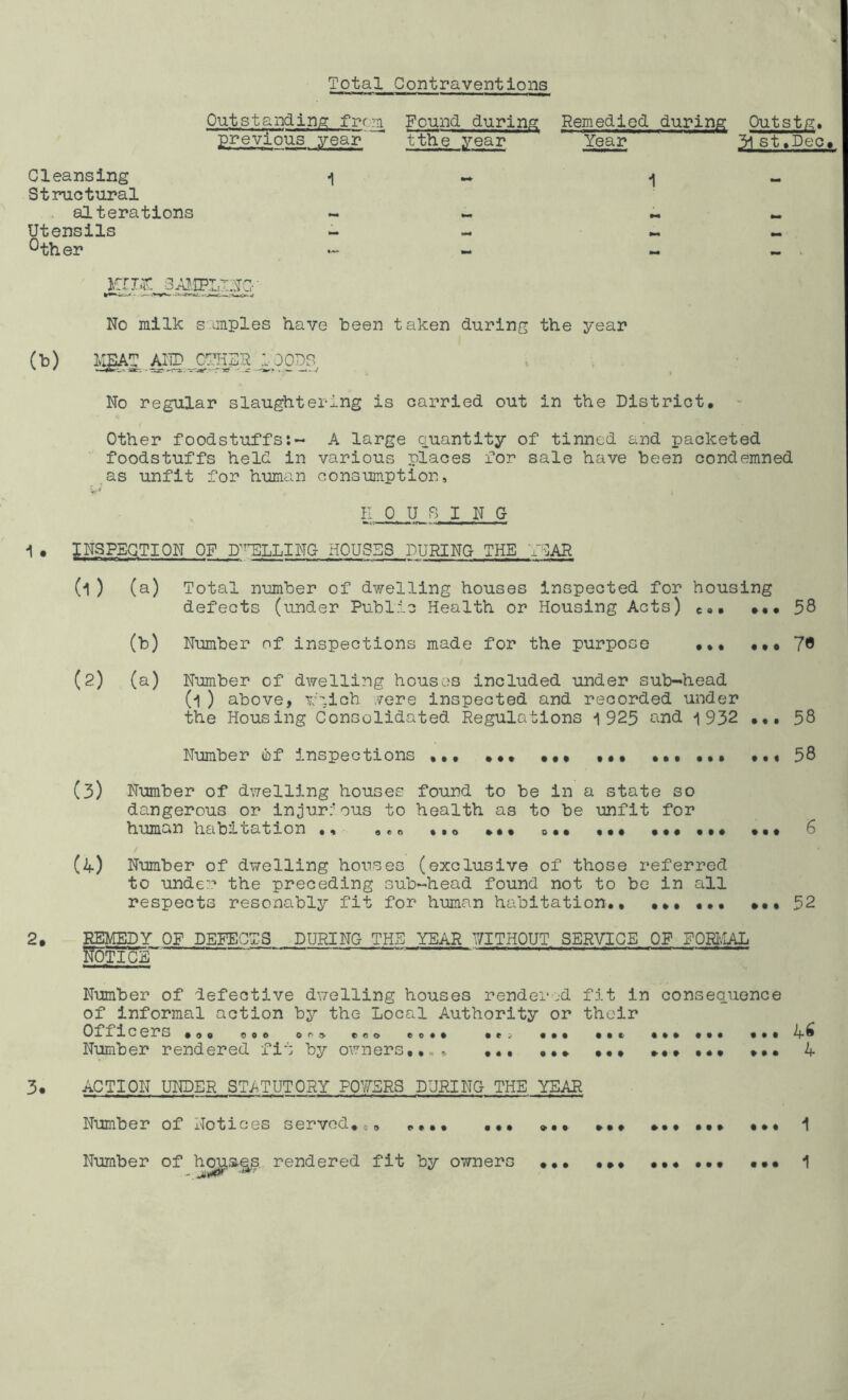 Total Contraventions Outstanding; frr.m Found during Remedied during Outstg. previous year tthe year Year 31 st.Deo, Cleansing i .. -j Structural alterations ~ M ~ Utensils - « - °ther - ~ EIS SAMPLING' No milk simples have been taken during the year (b) KgA™ .AllF^CTHER^OpDS No regular slaughtering is carried out in the District. - Other foodstuffs:*- A large quantity of tinned and packeted foodstuffs held in various places for sale have been condemned as unfit for human consumption, HOUSING 1 • INSPECTION OF DULLING HOUSES INURING THE YCAR (1) (a) Total number of dwelling houses inspected for housing defects (under Public Health or Housing Acts) c«• ••• 58 (b) Number of inspections made for the purpose ... ••• 76 (2) (a) Number of dwelling houses included under sub-head (l ) above, rhich were inspected and recorded under the Housing Consolidated Regulations 1 925 and 1932 ... 58 Number of inspections ... ... ... 58 (3) Number of dwelling houses found to be in a state so dangerous or injurious to health as to be unfit for human habn. ration •, ««« ••<> . • • o . « ••• • • • ••• • • • 6 (4) Number of dwelling houses (exclusive of those referred to under the preceding sub-head found not to be in all respects resonably fit for human habitation., ... ... ... 52 2. REMEDY OF DEFECTS DURING THE YEAR WITHOUT SERVICE OF FORMAL SgjSSF ' ~  0 Number of defective dwelling houses rendered fit in consequence of Informal action by the Local Authority or their Officers .., 000 o p y , ^, ,... ,, ^ ... ... ,,. ... . •, 4 ^ Number rendered fit by owners,.., , ... ... ... ...... ... 4 3. ACTION UNDER STATUTORY POWERS DURING THE YEAR Number of Notices served.... .... ... ... ... ...... ... 1
