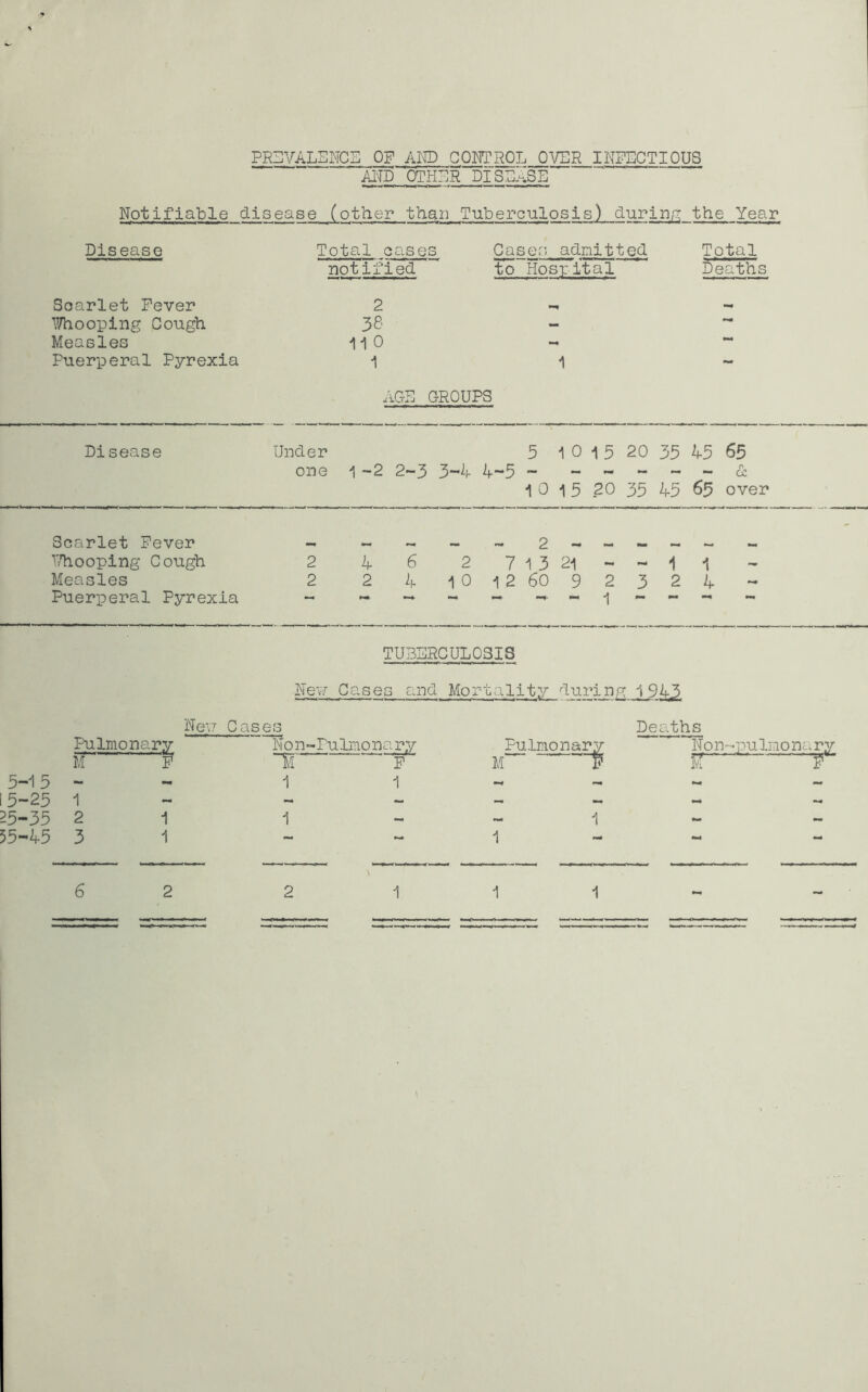 PggVALSNCI] OF AND CONTROL OVER INFECTIOUS AND OTHER DISPOSE Notifiable dis ease (other than Tuberculosis) during the Year Disease Total eases notified Cases admitted to Hospital Total Deaths Soarlet Fever 2 V/hooping Cough 38 - Measles 11 0 Puerperal Pyrexia 1 1 - AGE GROUPS Disease Under one 1-2 2-3 3-4 4-5 5 10 1 0 i 5 15 20 20 35 35 45 45 65 65 n GC over Scarlet Fever 2 —l - IThooping Cough 2 4 6 2 7 1 3 21 - - 1 1 — Measles 2 2 4 1 0 1 2 6o 9 2 3 2 4 Puerperal Pyrexia TUBERCULOSIS New Cases and. Mortality Turing 1 943 5-15 15-25 25-35 55-45 New Cases Pulmonary Non-Fulmonary M F ~Tl F - 11 2 1 1 3 1 - Deaths Pulmonary : P ’ Non-pulnonar.’v If F 1 -