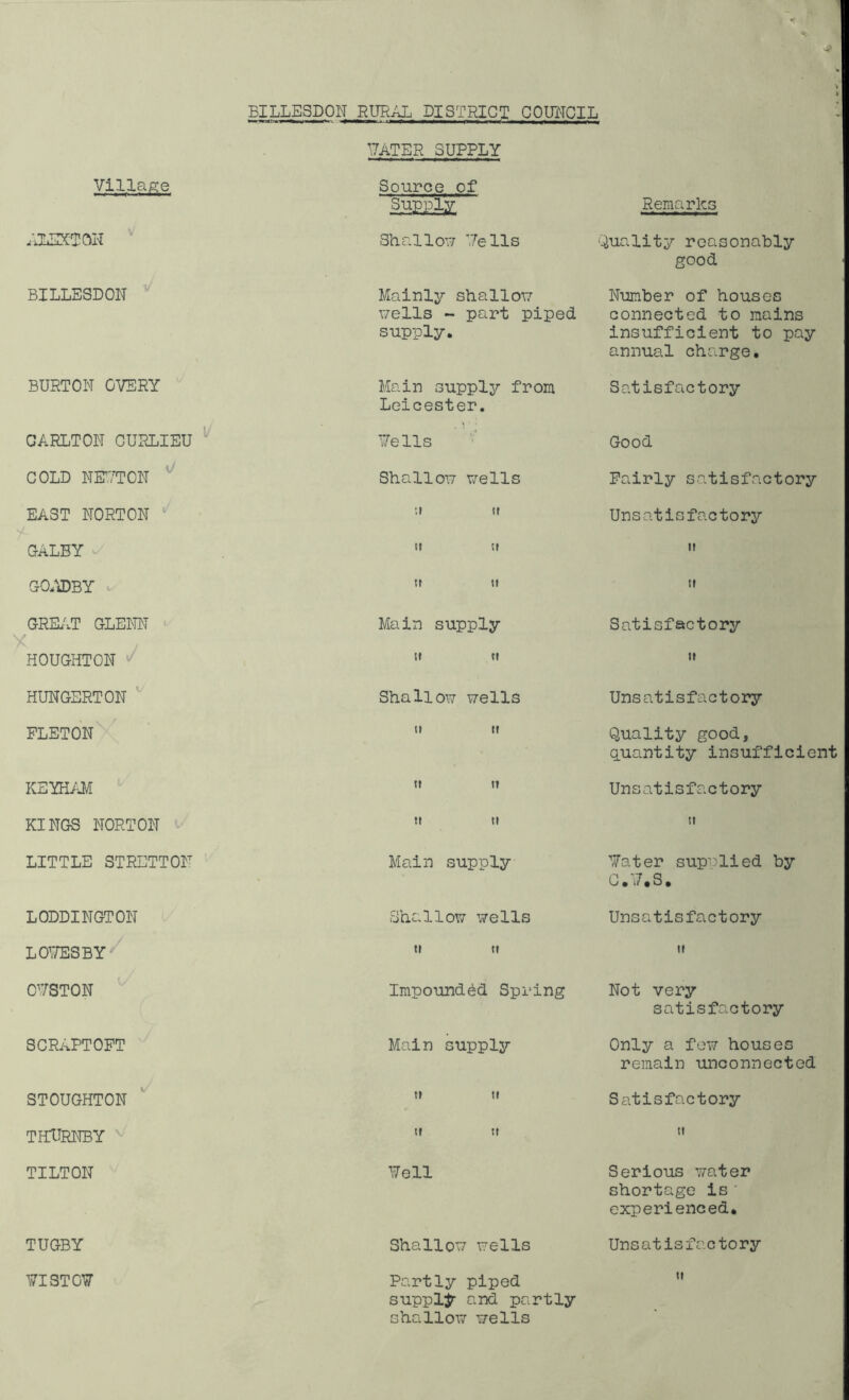 Village BILLESDON RURAL DISTRICT COUNCIL T7ATER SUPPLY Source of supply - Remarks ^usseuoK Shallow Yells Quality reasonably good BILLESDON Mainly shallow wells - part piped supply. Number of houses connected to mains insufficient to pay annual charge. BURTON OVERY Main supper from Leicester. Satisfactory CARLTON OURLIEU Yells Good COLD NEYTON Shallow wells Fairly satisfactory EAST NORTON :i tt Unsatisfactory OALBY 51 tt it GOADBY t st tt tt GREAT GLENN y , Main supply Satisfactory HOUGHTON tt tt tt HUNGERTON Shallow wells Unsatisfactory FLETON it tt Quality good, quantity insufficient KEYHAM tt tt Unsatisfactory KINGS NORTON tt tt tt LITTLE STRETTON Main supply Yater supplied by C.7.S. LODDINGTON Shallow wells Unsatisfactory LOVES BY *' tt tt tt OYSTON Impounded Spring Not very satisfactory SCRAPTOFT Main supply Only a few houses remain unconnected STOUGHTON tt tt Satisfactory THURNBY tt tt tt TILTON Yell Serious water shortage is' experienced. TUGBY Shallow wells Unsatisfactory Partly piped supply and partly shallow wells YISTOY