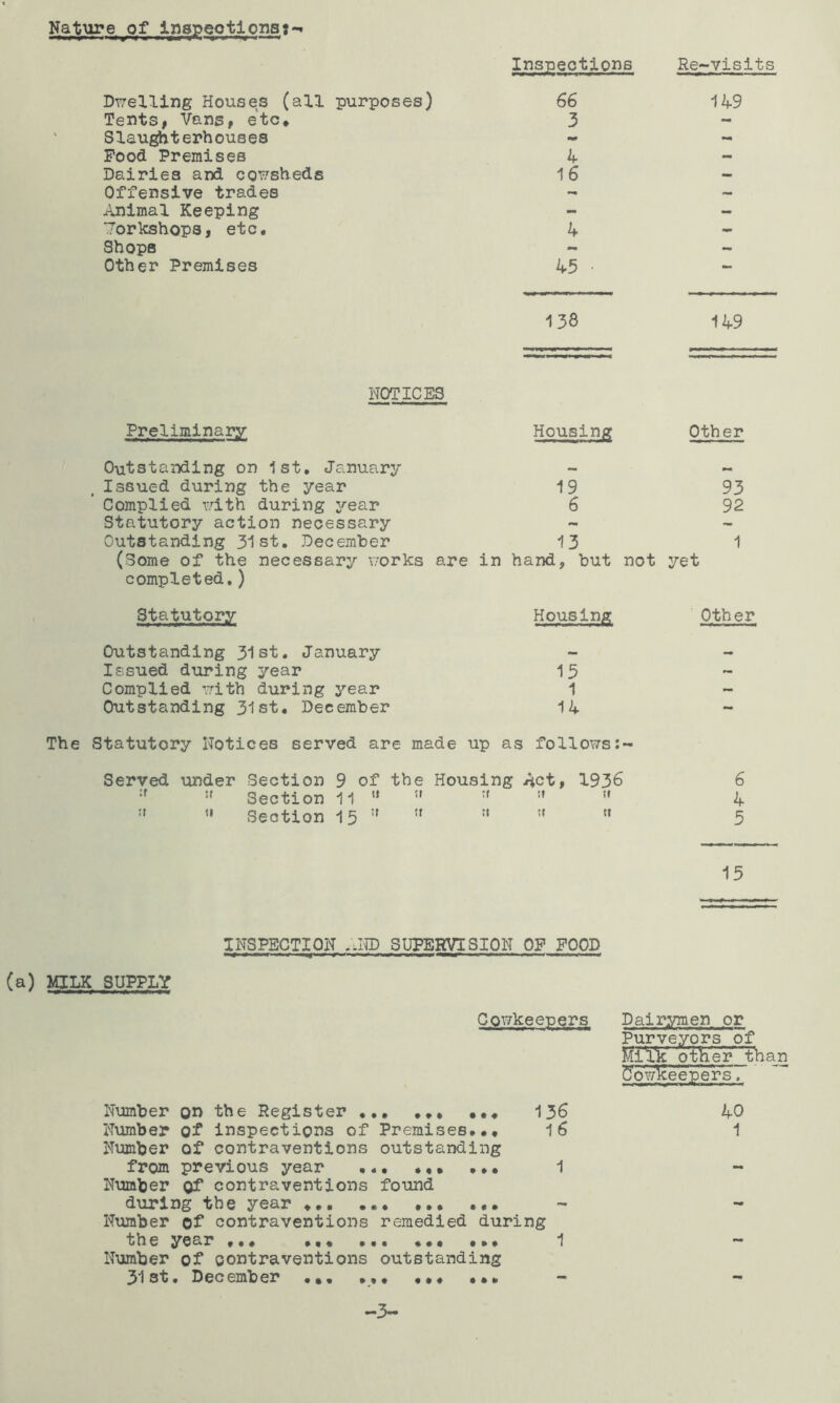 Nature of Inspeotlona» Re-visits Duelling Houses (all purposes) 66 149 Tents, Vans, etc. 3 - Slaughterhouses - 9m Pood Premises 4 - Dairies and cousheds 16 — Offensive trades ~ Animal Keeping - - Vorkshops, etc. 4 - Shops - - Other Premises 45 • - 138 149 NOTICES Preliminary Housing Other Outstanding on 1st, January — i~i Issued during the year 19 93 Complied uith during year 6 92 Statutory action necessary - - Outstanding 31st, December 13 1 (Some of the necessary v/orks are in completed,) hand, but not yet Statutory Housing Other Outstanding 31st, January >. — Issued during year 15 - Complied uith during year 1 - Outstanding 31st, December 14 — Statutory Notices served are made up as follows:- Served under Section 9 of the Housing Act, 1936 6 Section 11 '*  '' !> fl 4 Section 15 tj tt 5 15 INSPECTION .JID SUPERVISION OF FOOD (a) MILK SUPPLY Cowkeepers Number on the Register 136 Number of inspections of Premises,,, 16 Number of contraventions outstanding from previous year ,«• *«• •»• 1 Number gf contraventions found during the year ••• Number of contraventions remedied during theyear ,,, ,,, ,,, 1 Number of contraventions outstanding 31st, December ,,, ,,, ,«, Dairymen or Purveyors of Mi\V otker than S'ow'^ceepers, 40 1 # •« • • K