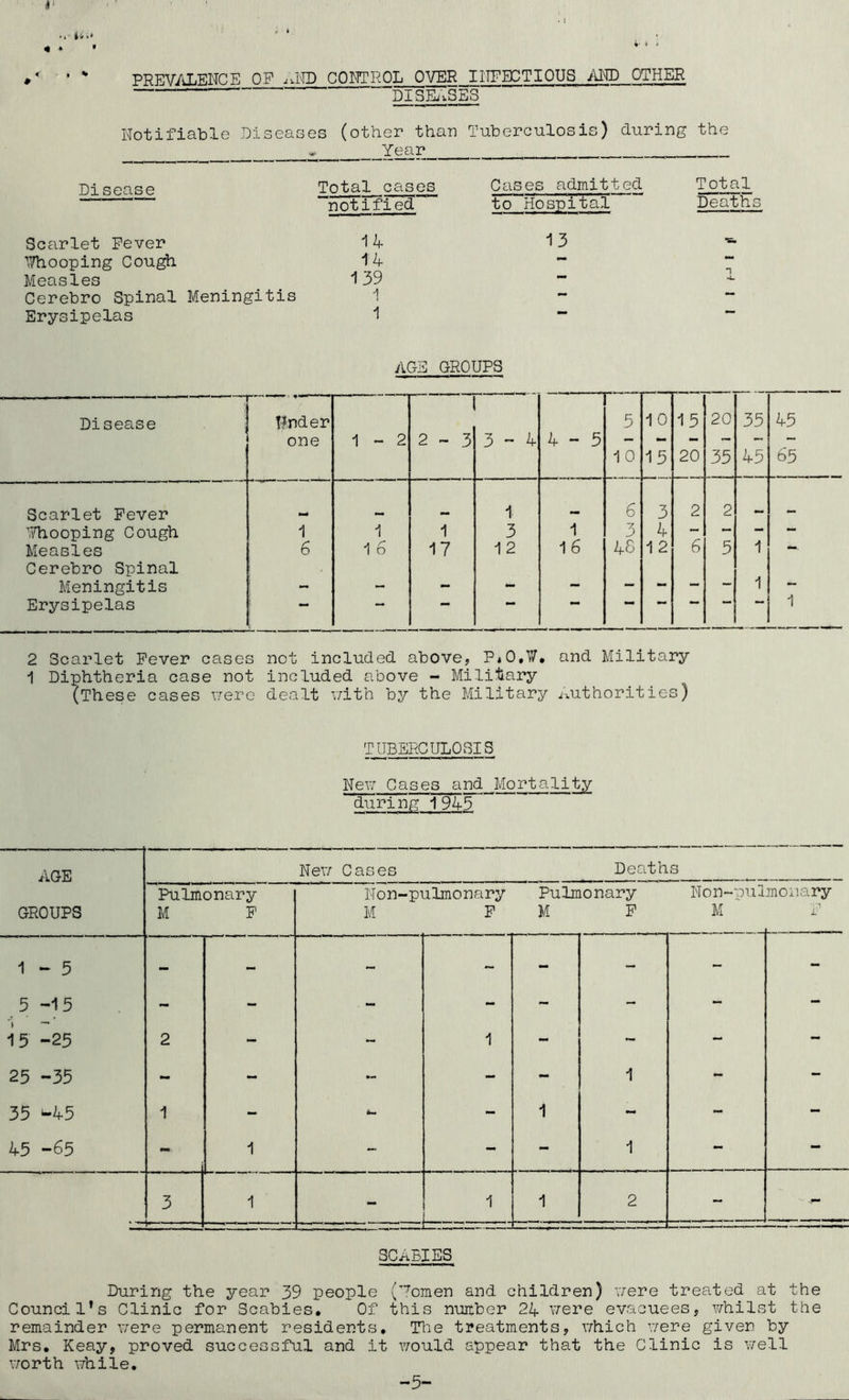 PREVALENCE OP ,NTD CONTROL OVER INFECTIOUS AND OTHER DISEASES Notifiable Diseas es (other than * Year Tuberculosis) during the Disease Total cases Cases admitted Total Death: notified to Hospital Scarlet Fever i4 13 - Whooping Cough 14 — Measles 139 — •4- Cerebro Spinal Meningitis ■\ Erysipelas 1 AGE GROUPS .... - Disease j Under one 1 - 2 2-3 3-4 4-5 5 10 10 15 15 20 20 35 35 45 45 65 Scarlet Fever _ 1 ,„ 6 3 2 2 Whooping Cough 1 1 1 3 1 3 4 — — — — Measles 6 1 6 17 12 1 6 4S 1 2 6 5 1 — Cerebro Spinal j Meningitis - - - — — — — — 1 — Erysipelas 1 2 Scarlet Fever cases not included above, PiO.W. and Military 1 Diphtheria case not included above - Military (These cases were dealt with by the Military Authorities) TUBERCULOSIS New Gases and Mortality during 1945 AGE Nev/ Cases Deaths Pulmonary Non-pulmonary Pulmonary Non-pulmonary GROUPS M F M F M F M ‘71 L 1 - 5 - - - - - - - - 5-15 - - - - - - - - 15 -25 2 - - 1 - - - 25 -35 - - - - - 1 *- - 35 *-45 1 - - 1 - - - 45 -65 - 1 - - - 1 - - 3 1 - 1 1 2 - SCABIES During the year 39 people (’7omen and children) were treated at the Council’s Clinic for Scabies. Of this number 24 were evacuees, whilst the remainder were permanent residents. The treatments, which were given by Mrs. Keay, proved successful and it would appear that the Clinic is well worth while. -5-
